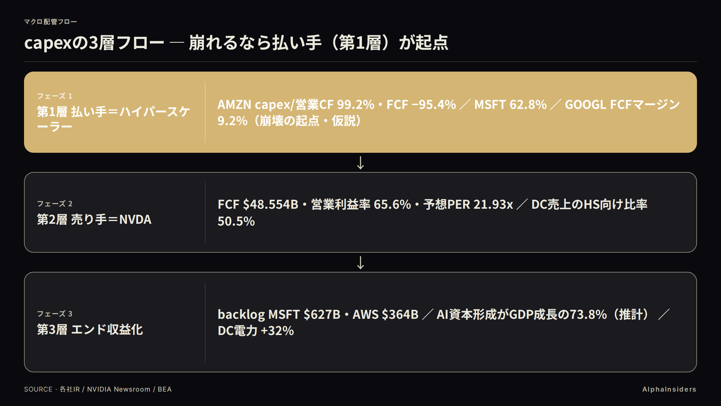 capexの3層フロー縦図。第1層=払い手ハイパースケーラー(AMZN capex/営業CF 99.2%・FCF −95.4% / MSFT 62.8% / GOOGL FCFマージン 9.2%、崩壊の起点)、第2層=売り手NVDA(FCF $48.554B・営業利益率65.6%・予想PER 21.93x)、第3層=エンド収益化(backlog MSFT $627B・AWS $364B / AI資本形成がGDP成長の73.8% / DC電力+32%)