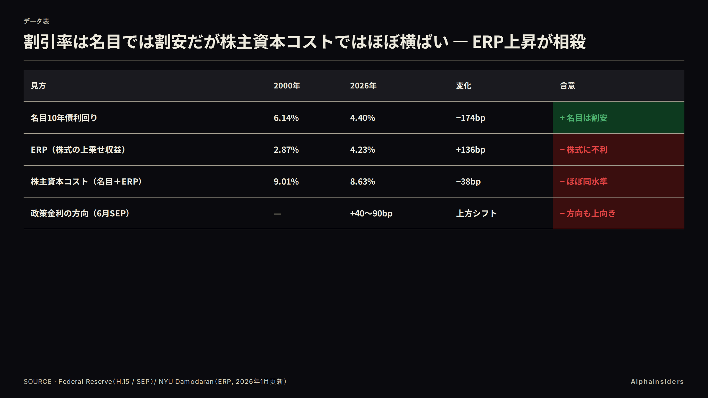 割引率を4つの見方で2000年と2026年で比較したデータ表。名目10年債利回り6.14%→4.40%(−174bp、名目は割安)、ERP(株式の上乗せ)2.87%→4.23%(+136bp、株式に不利)、株主資本コスト(名目10年債+ERP)9.01%→8.63%(−38bp、ほぼ同水準)、政策金利の方向は6月SEPで2026末+40bp・2027末+50bp・PCE+90bp(方向も上向き)
