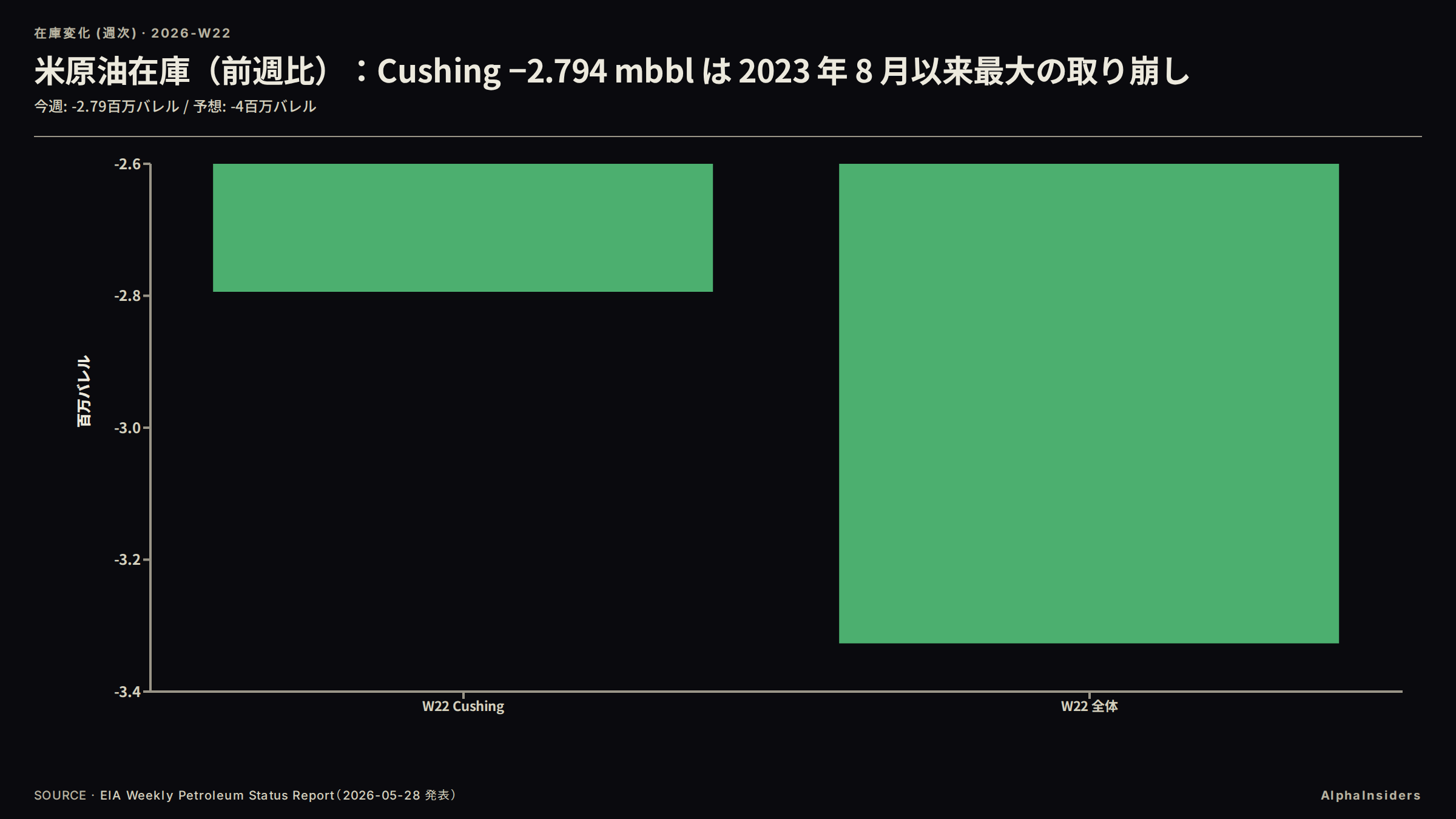 米原油在庫 前週比：Cushing −2.794 mbbl と全体 −3.327 mbbl。Cushing は 2023 年 8 月以来最大の週次取り崩し