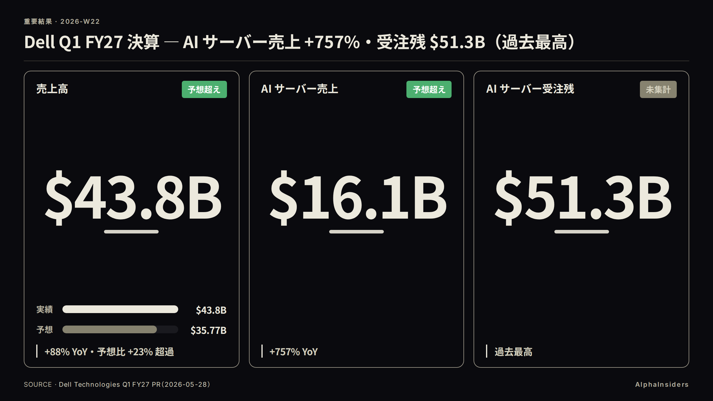 Dell Q1 FY27 決算: 売上 \$43.8B(予想比 +23% 超過)、AI サーバー売上 \$16.1B(+757%)、受注残 \$51.3B(過去最高)、通年ガイダンス +\$27B 引き上げ。