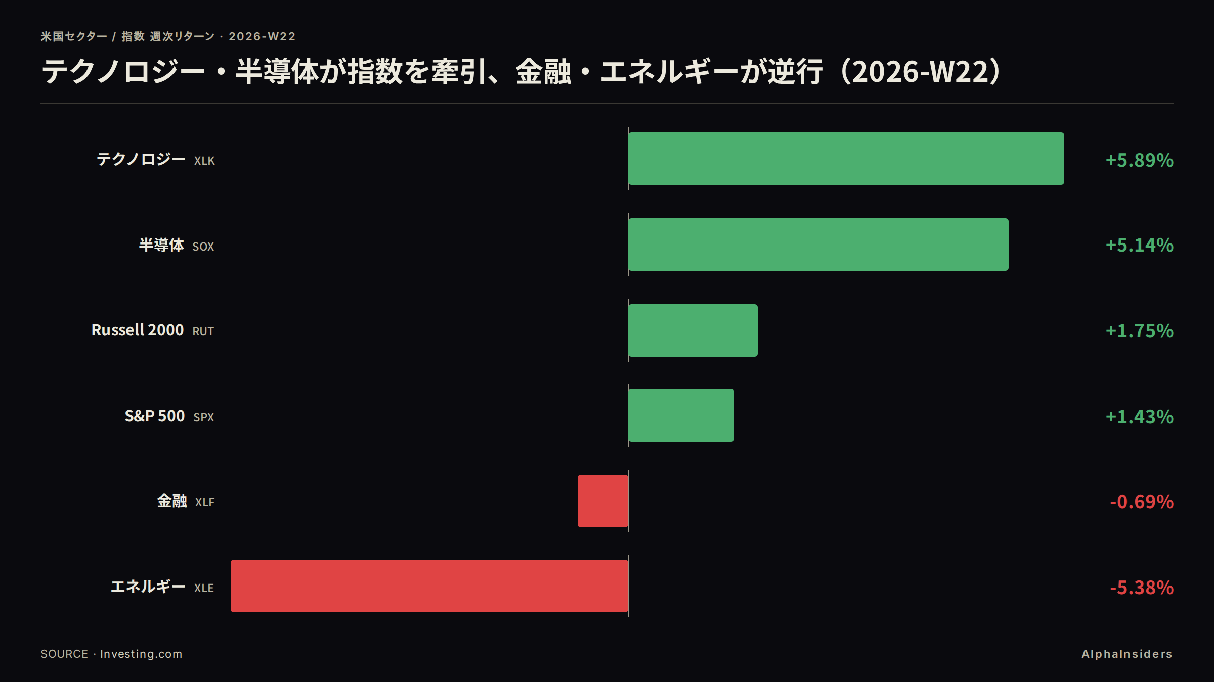 セクター週次騰落:テクノロジー XLK +5.89%、半導体 SOX +5.14% が指数を牽引。金融 XLF は −0.69% と逆行。