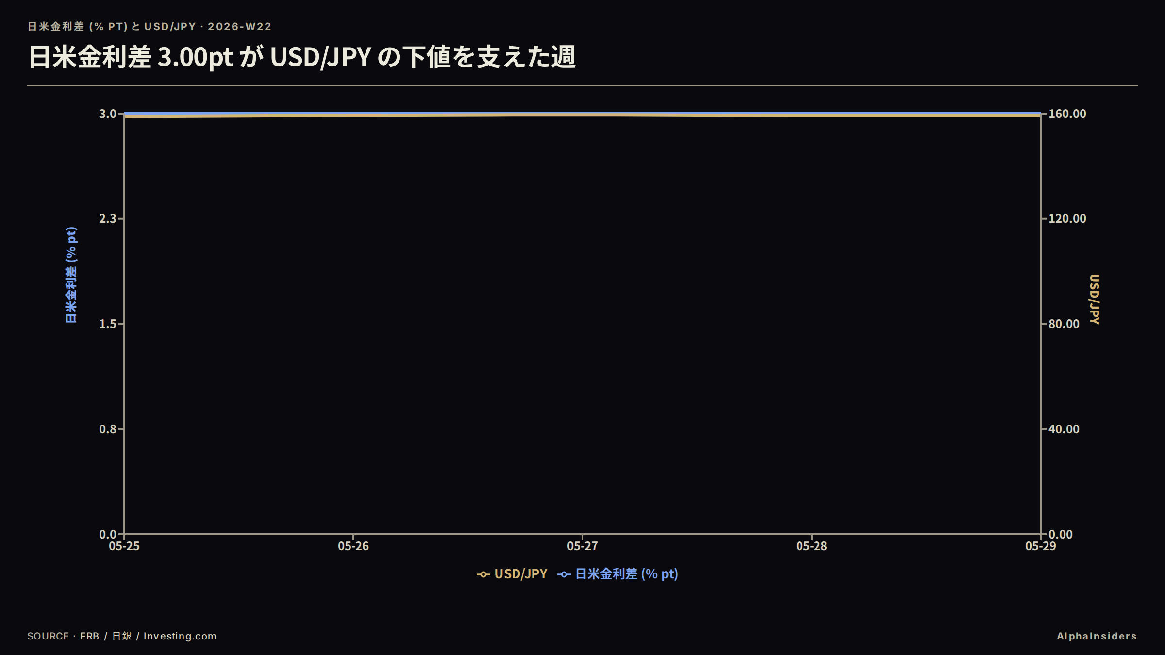 日米金利差 3.00pt が USD/JPY の下値を支えた週(FF 上限 3.75% vs 日銀 0.75%、W22 日次終値)