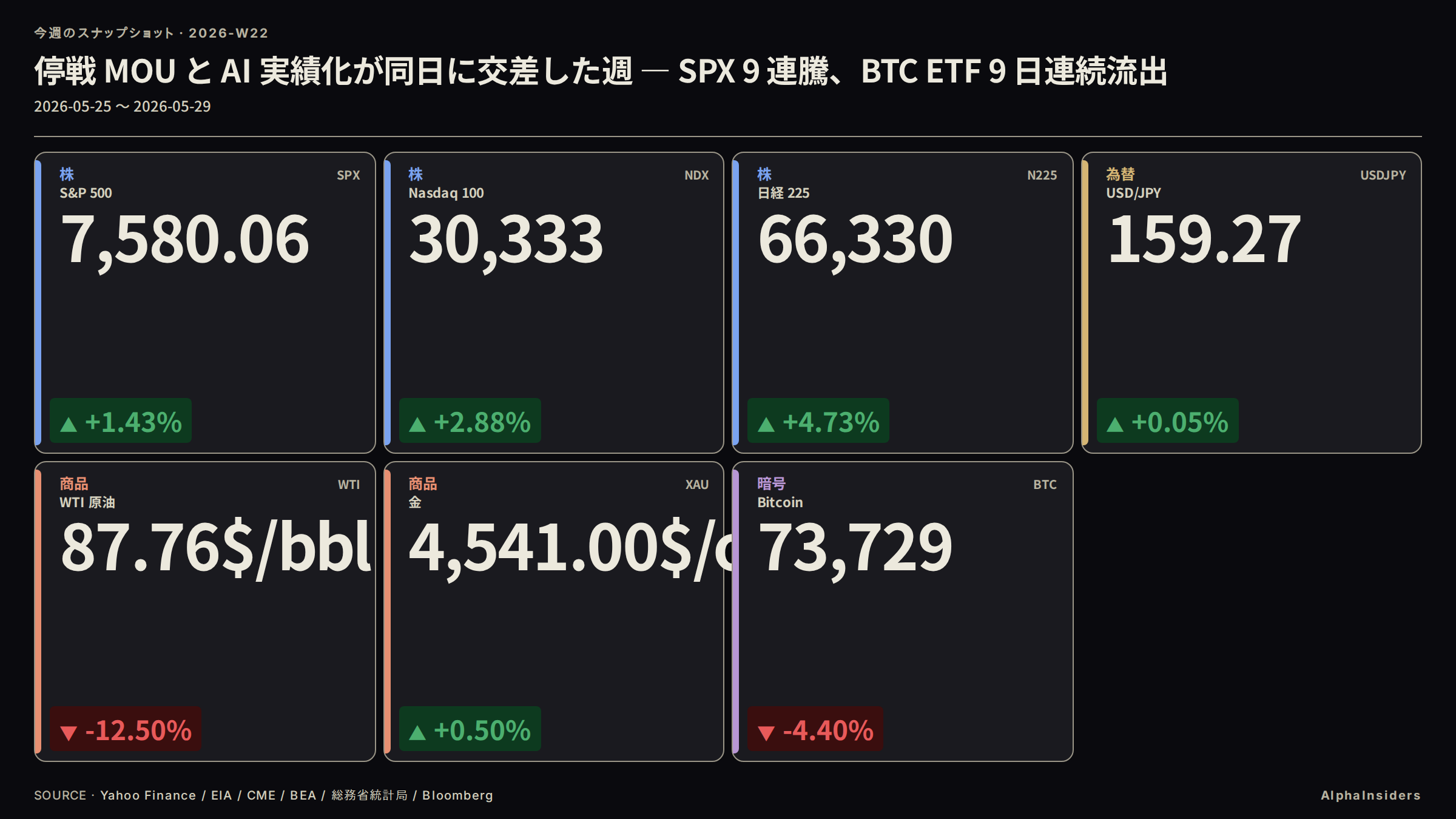 2026-W22 主要アセット週次スナップショット: SPX +1.43%、Nasdaq 100 +2.88%、日経 +4.73%、USD/JPY 159.27、WTI −12.5%、金 +0.5%、BTC −4.4%