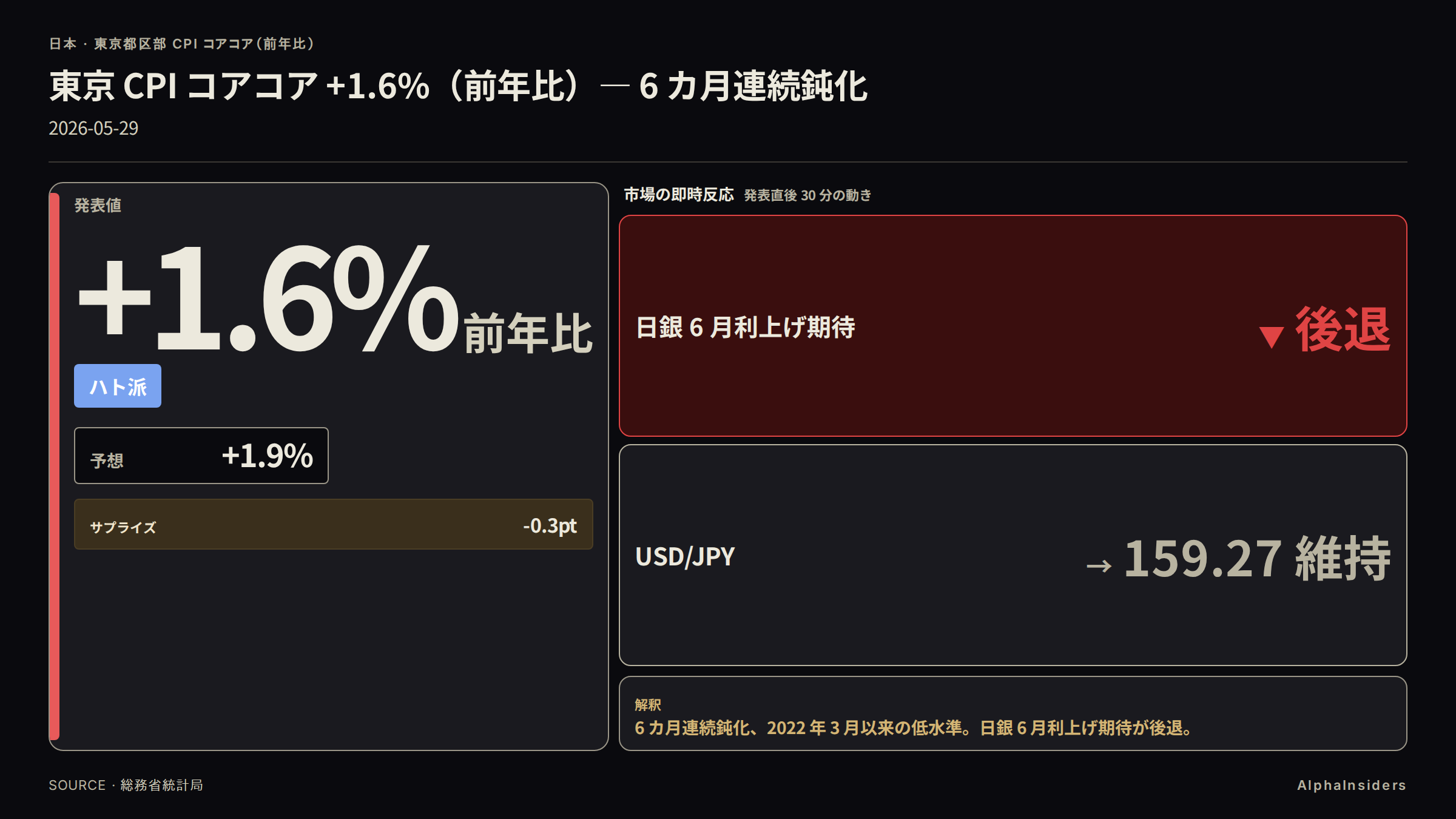 東京 CPI コアコア +1.6%(前年比)— 6 カ月連続鈍化