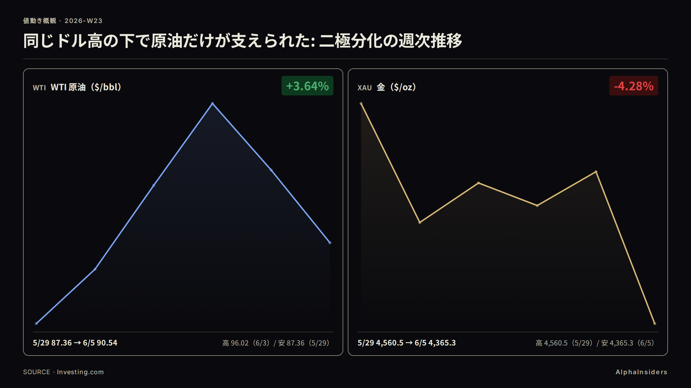 WTI 原油と金の週次推移(前週末 5/29 起点): WTI は 87.36 ドルから 90.54 ドルへ +3.64%、金は 4,560.50 ドルから 4,365.30 ドルへ -4.28% と正反対の方向に動いた