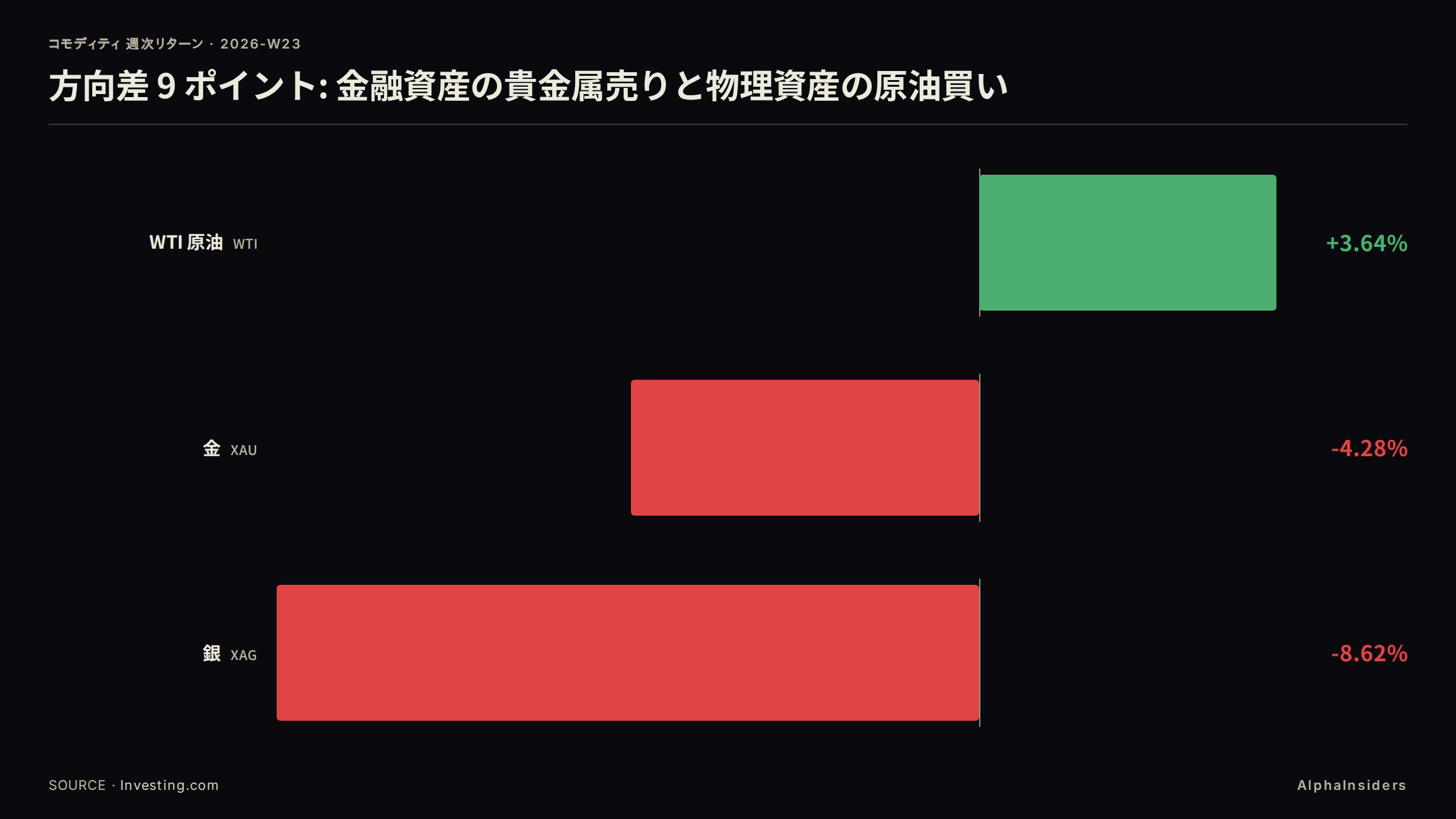週次騰落の要点: WTI 原油 +3.64%(ホルムズ供給制約が下支え)、金 -4.28%(1 月高値比 -21.98% で弱気相場入り)、銀 -8.62%(金の 2.01 倍の下落)