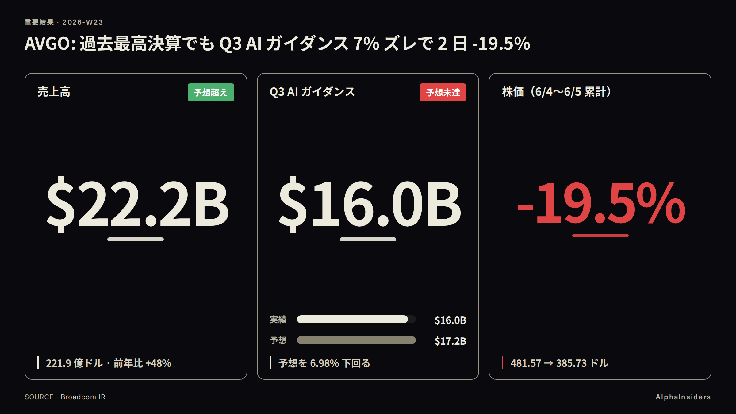 AVGO Q2 決算の要点: 売上高 221.9 億ドル(前年比 +48%、予想超え)、Q3 AI ガイダンス約 160 億ドル(予想 172 億ドルを 6.98% 下回り予想未達)、株価は 6/4〜6/5 累計 -19.5%(481.57 → 385.73 ドル)