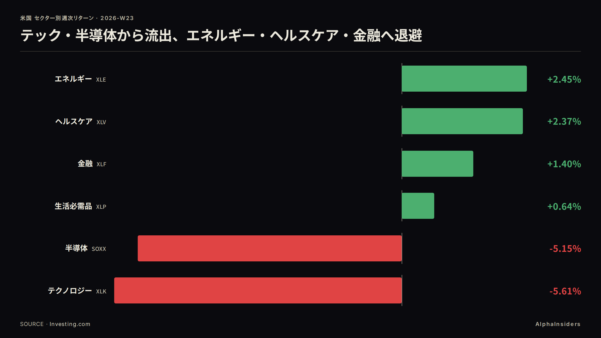 セクター週次騰落: エネルギー XLE +2.45%、ヘルスケア XLV +2.37%、金融 XLF +1.40%、生活必需品 XLP +0.64% に対し、半導体 SOXX -5.15%、テクノロジー XLK -5.61% が流出