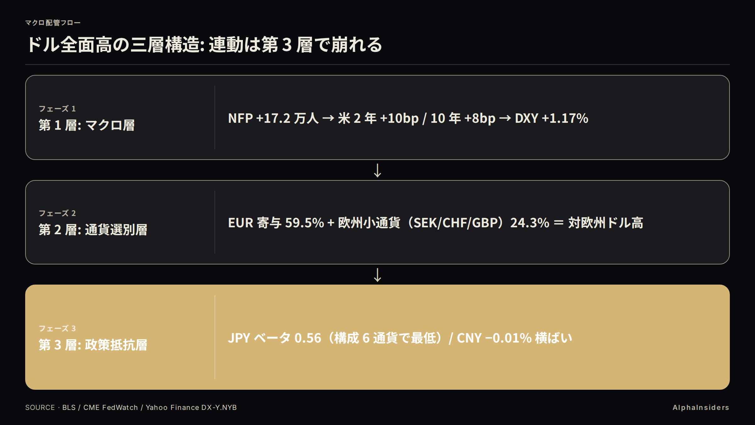 ドル全面高の三層構造: 第 1 層マクロ層(NFP +17.2 万人 → 米 2 年 +10bp / 10 年 +8bp → DXY +1.17%)→ 第 2 層通貨選別層(EUR 寄与 59.5% + 欧州小通貨 24.3% = 対欧州ドル高)→ 第 3 層政策抵抗層(JPY ベータ 0.56、CNY -0.01% 横ばい)
