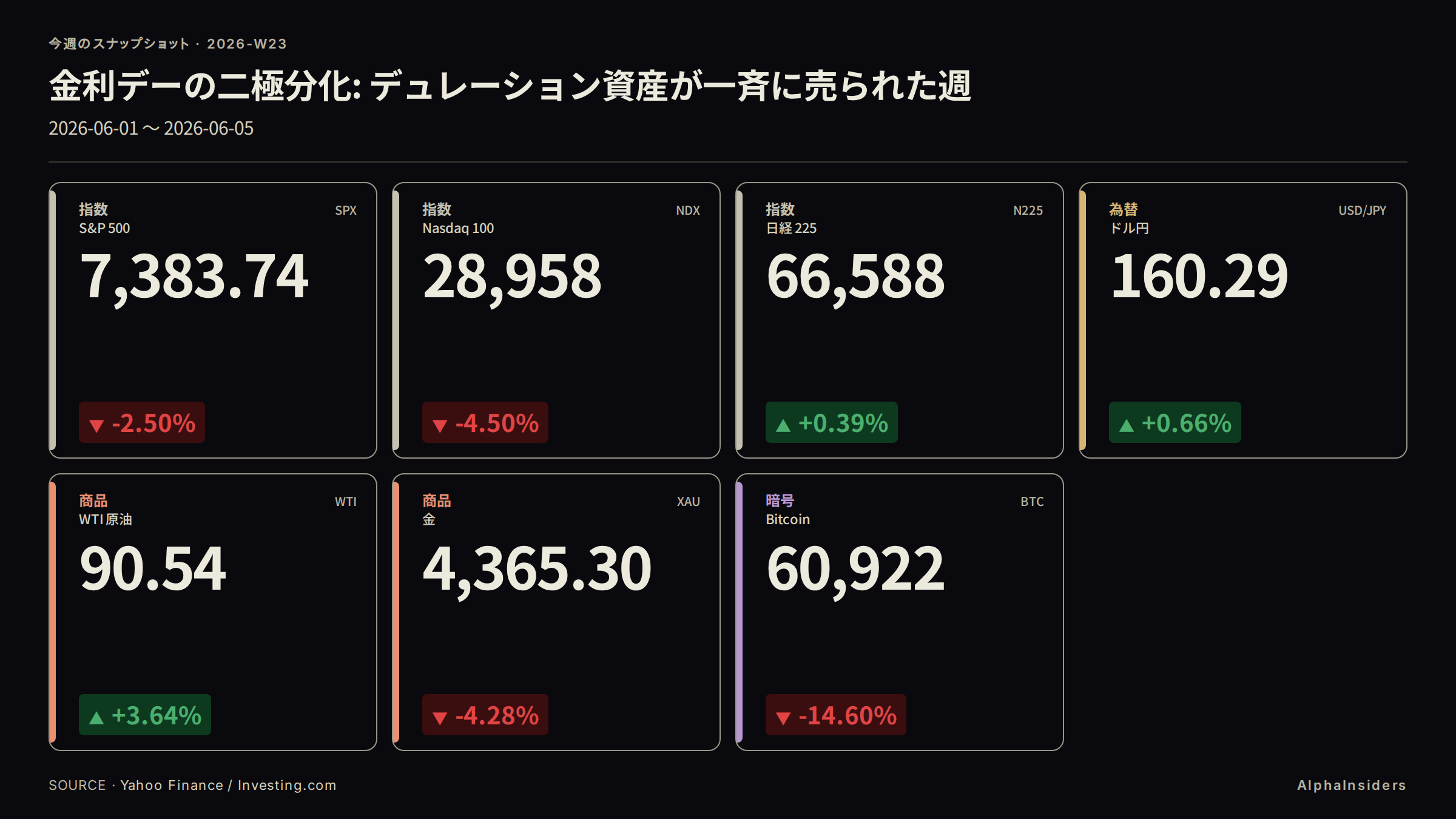 今週の主要 7 資産スナップショット: S&P 500 7,383.74(-2.50%)、Nasdaq 100 28,957.6(-4.50%)、日経 225 66,588.12(+0.39%)、ドル円 160.29(+0.66%)、WTI 90.54(+3.64%)、金 4,365.30(-4.28%)、Bitcoin 60,922(-14.6%)