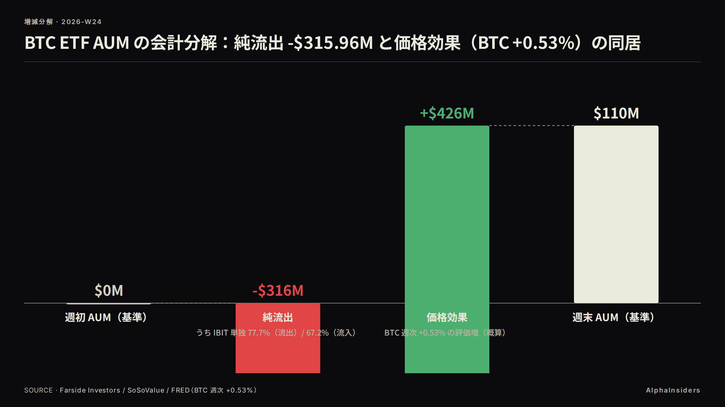 BTC ETF AUM の会計分解:純流出 -$315.96M と価格効果(BTC +0.53%)の同居