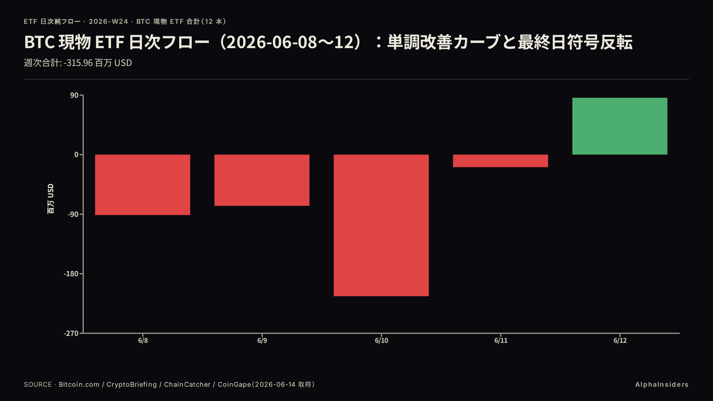 BTC 現物 ETF 日次フロー(2026-06-08〜12):単調改善カーブと最終日符号反転