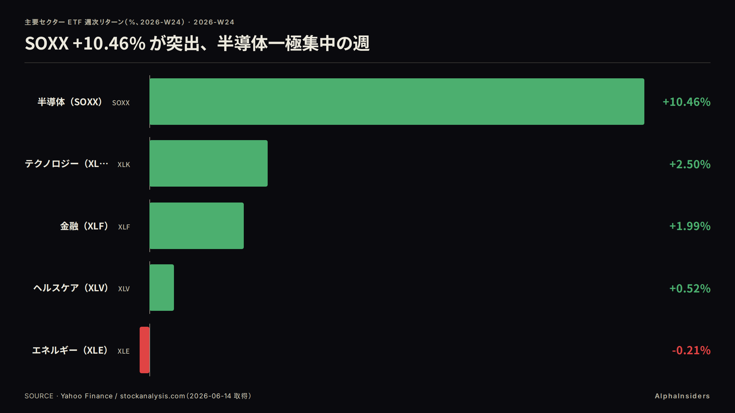 主要セクター ETF 週次リターン(2026-W24)。SOXX +10.46%、XLK +2.50%、XLF +1.99%、XLV +0.52%、XLE −0.21%