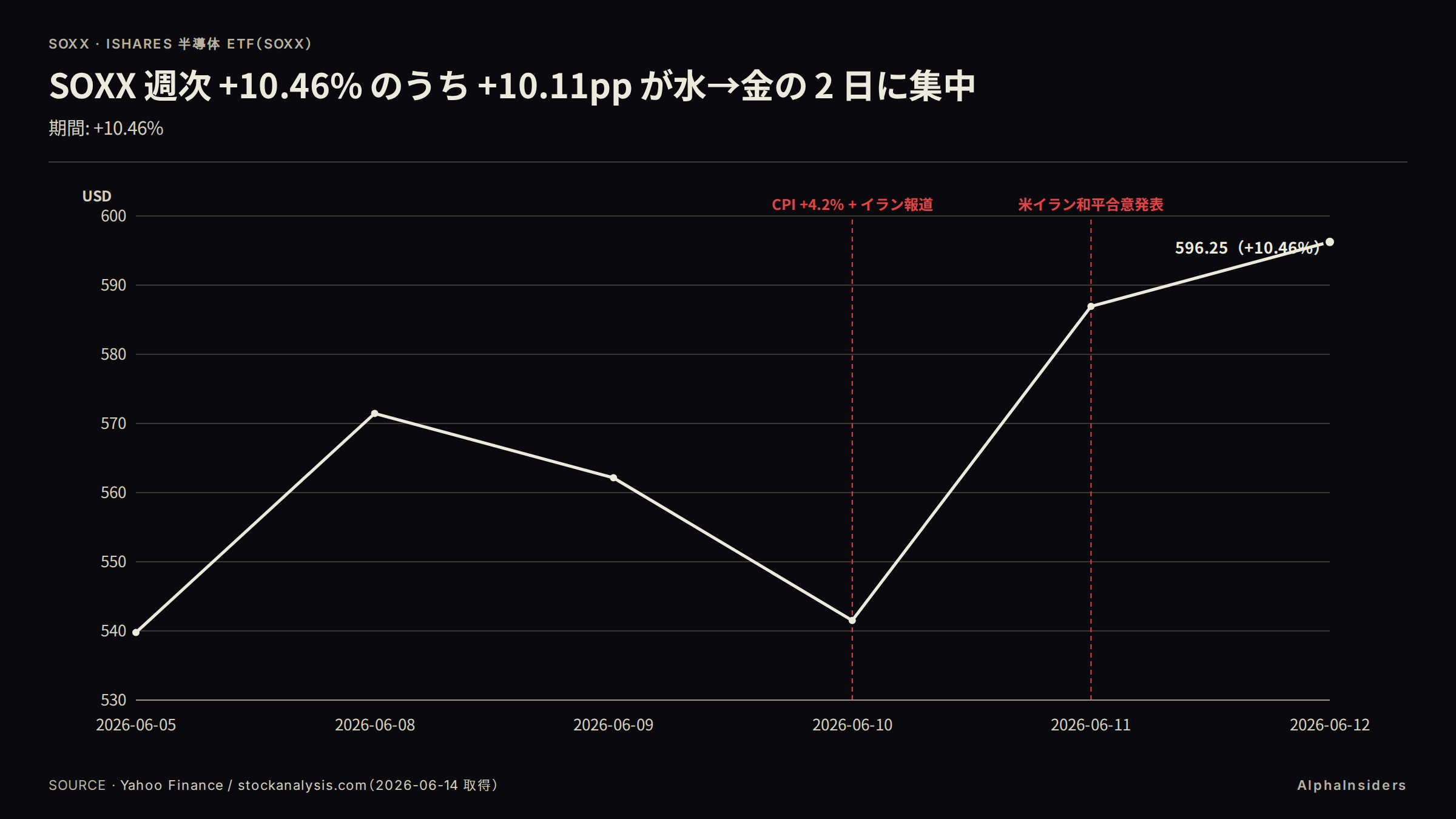 SOXX 日次終値推移(2026-06-05〜06-12)。$539.77 → $571.45 → $562.14 → $541.51 → $586.93 → $596.25。6/10 CPI+イラン報道で急落、6/11〜12 和平合意で全戻し