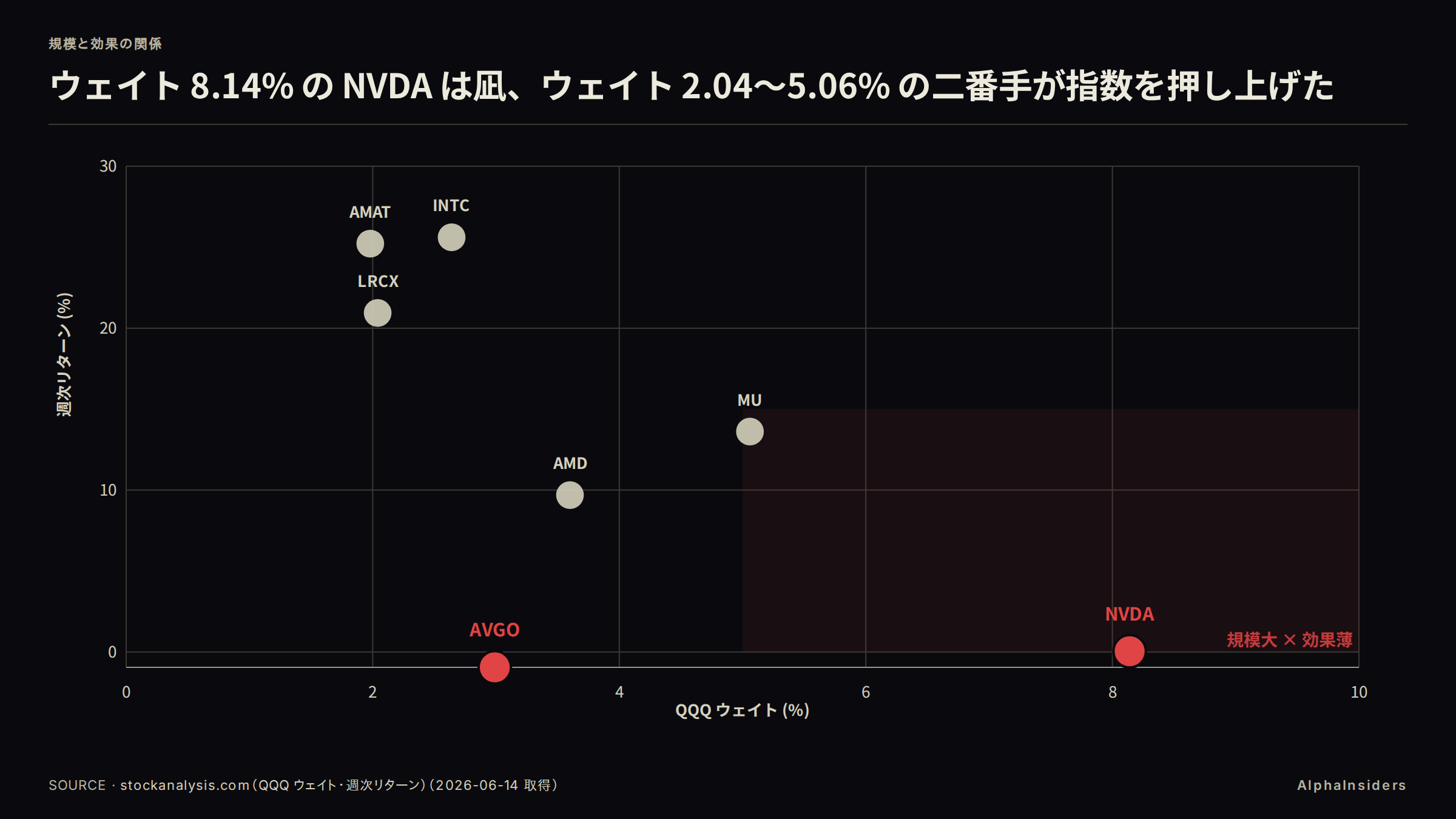 QQQ ウェイト(横軸)vs 週次リターン(縦軸)の散布図。NVDA(8.14%, +0.04%)・AVGO(2.99%, -0.95%)が右下付近に集中。INTC(2.64%, +25.61%)・AMAT(1.98%, +25.22%)・LRCX(2.04%, +20.94%)が中央上部に偏在