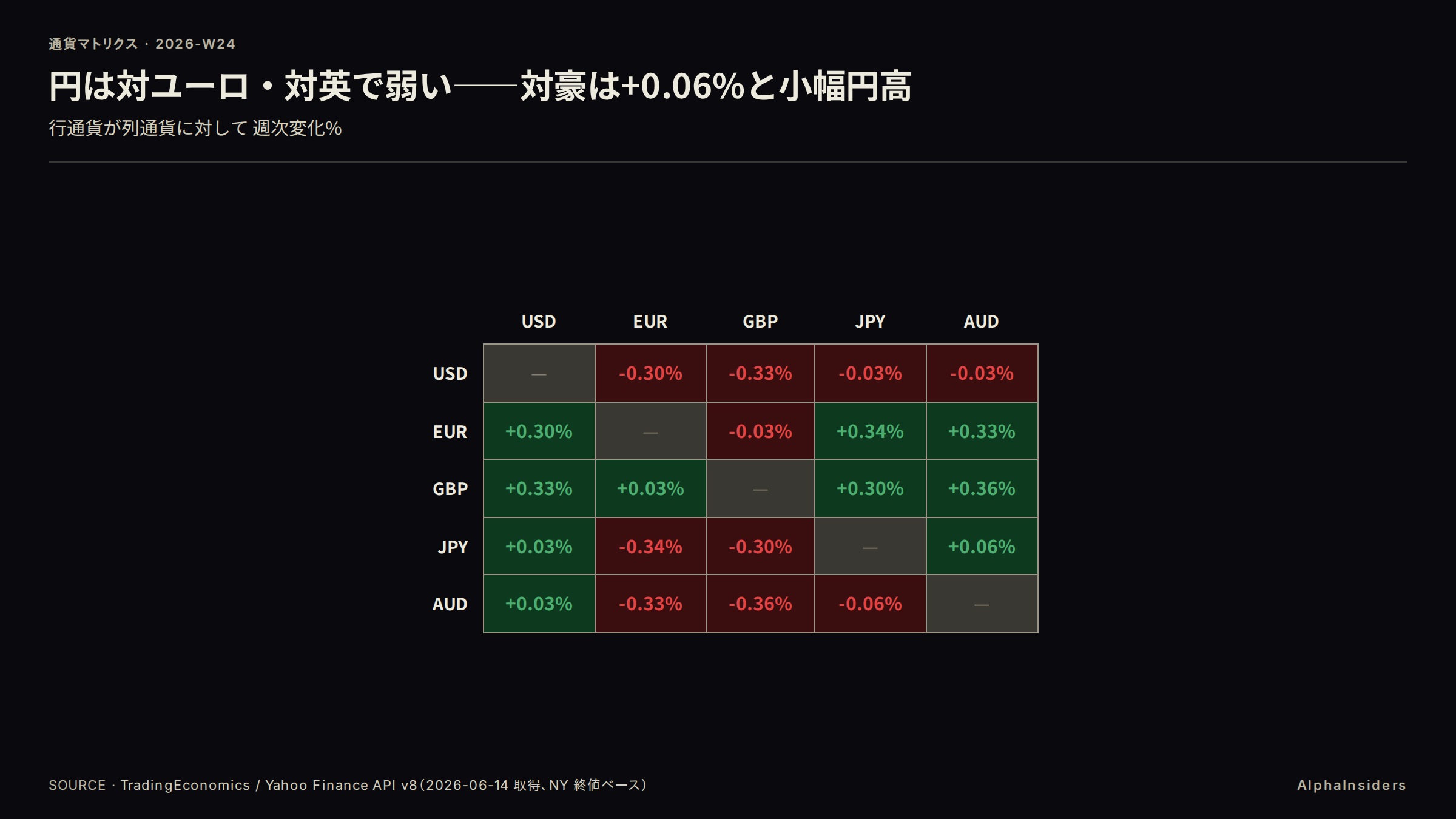 クロス円週次変化: 円は対ユーロ(-0.34%)・対英(-0.33%)で弱く、対豪は +0.06% と小幅円高