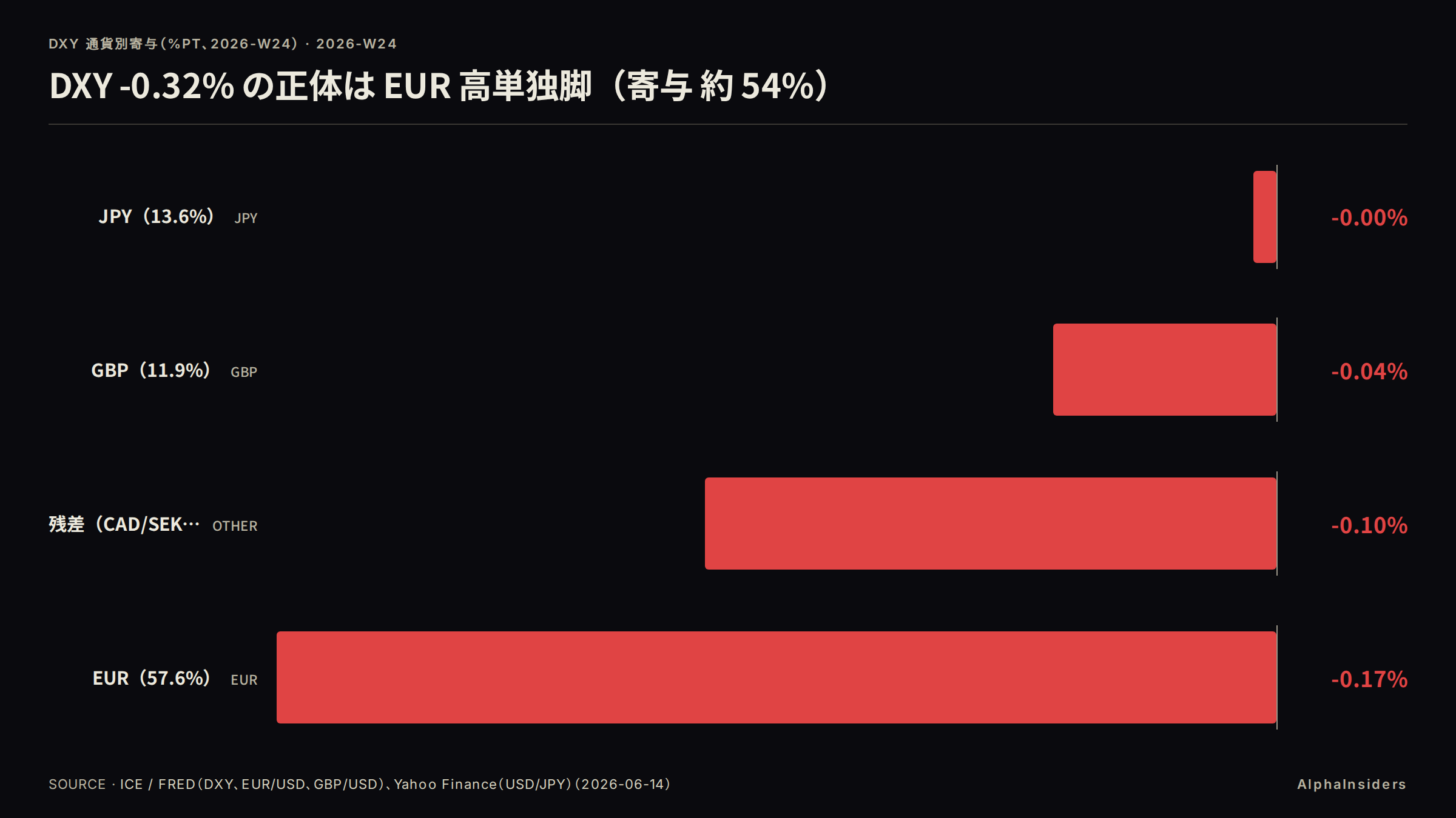 DXY -0.32% の内訳: EUR が寄与 約 54%(-0.175%pt)、JPY は約 1%(-0.004%pt)