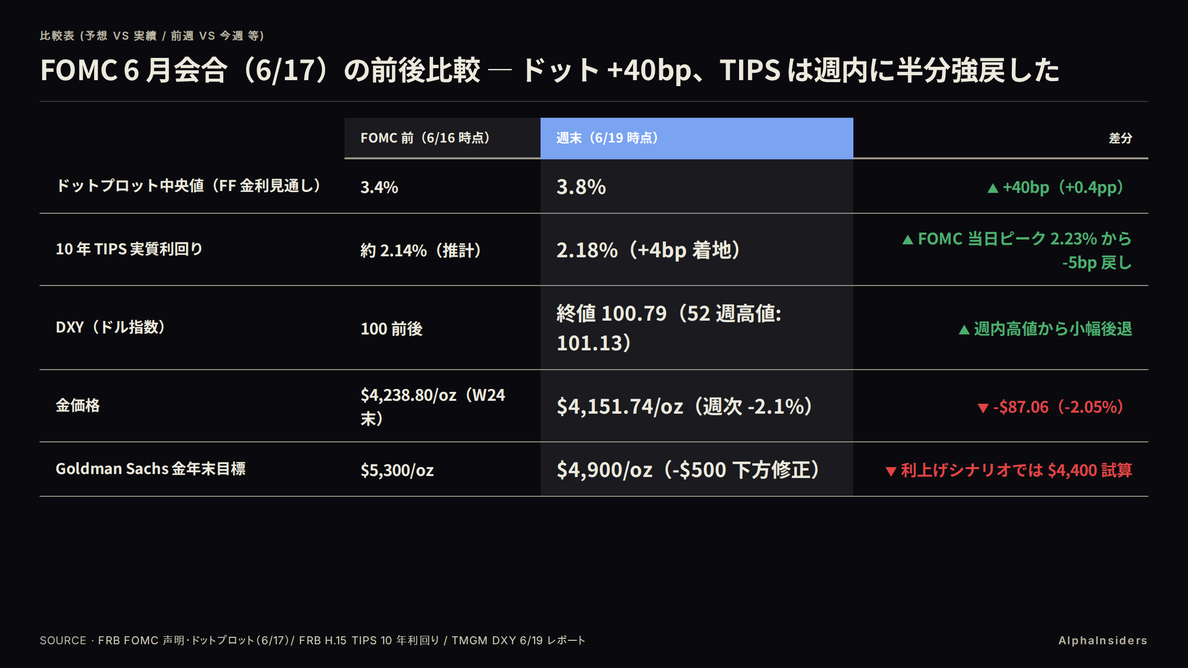 FOMC 6 月会合(6/17)の前後比較 — ドット +40bp、TIPS は週内に半分強戻した