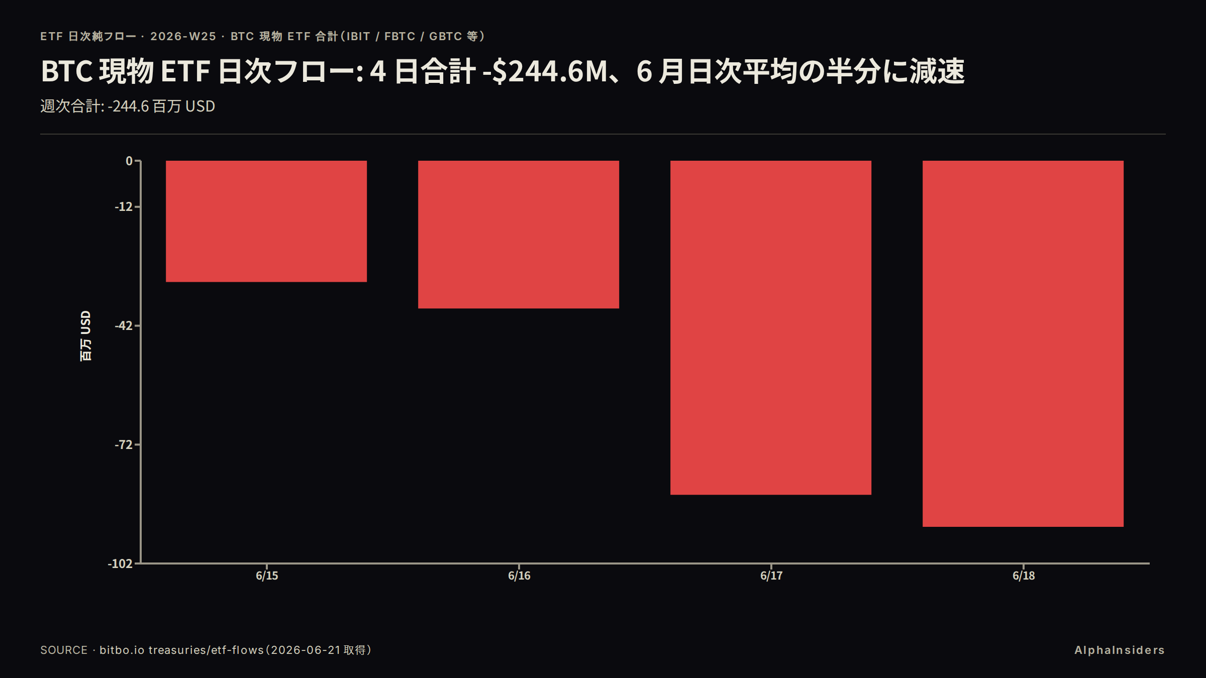BTC 現物 ETF 日次純フロー(2026-W25、6/15〜6/18): 4 日合計 -$244.6M、全日マイナスで 6 月日次平均 -$126.1M の半分に減速