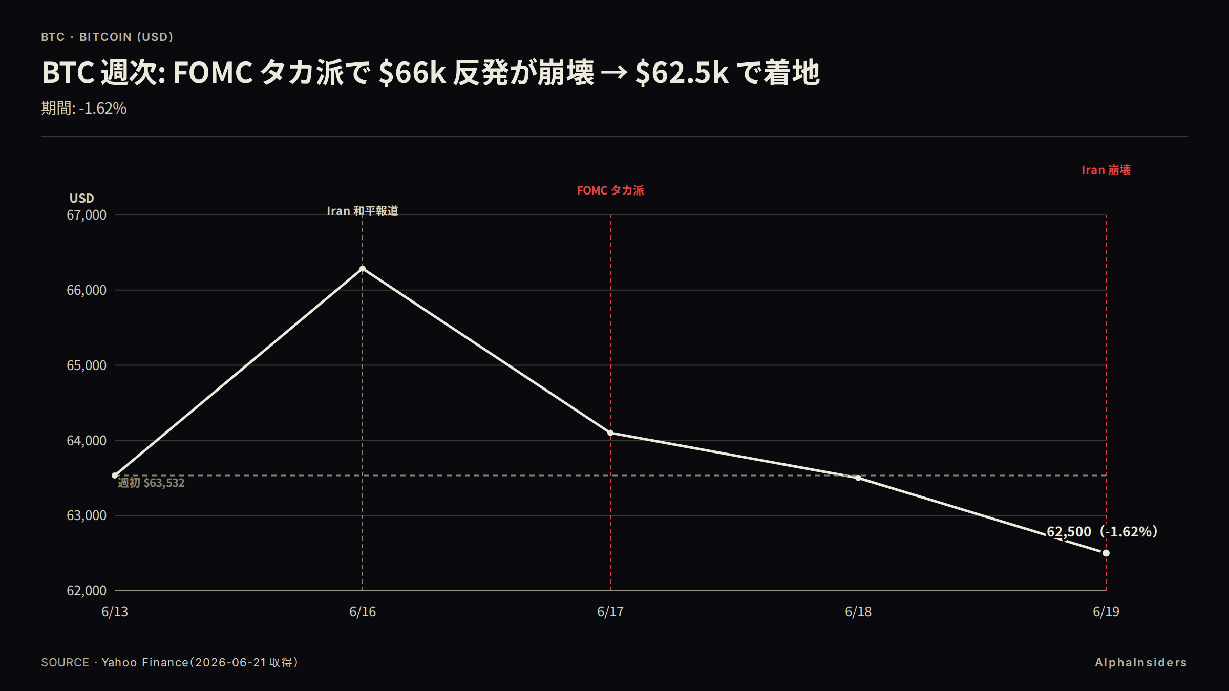 BTC 週次価格推移(2026-W25): 6/16 Iran 和平期待で $66,287 → 6/19 Iran 崩壊で $62,500 着地