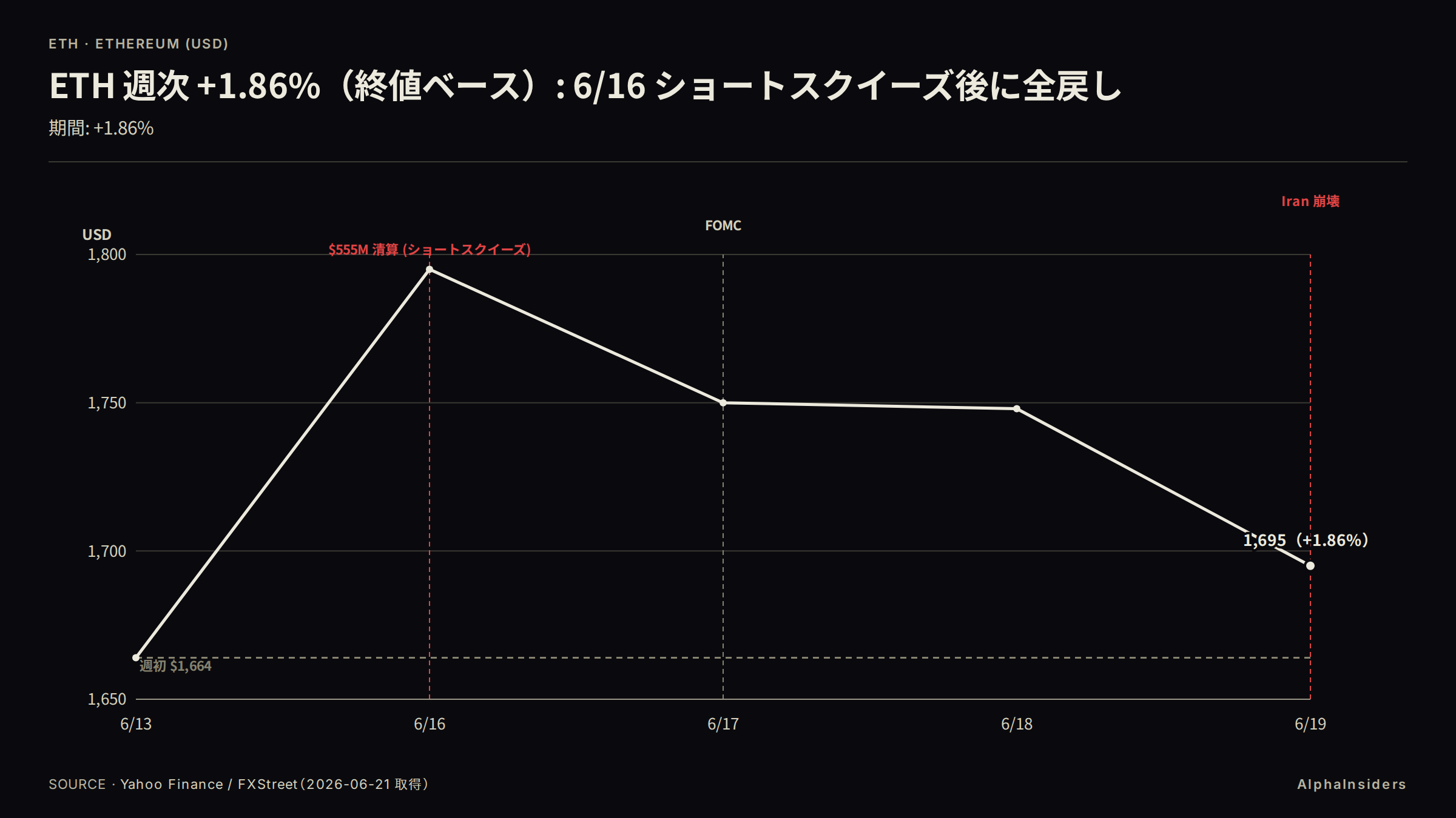 ETH 週次価格推移(2026-W25): 週初 $1,664 → 6/16 スパイク $1,795 → 6/19 週引け $1,695(週次 +1.86%、終値ベース)