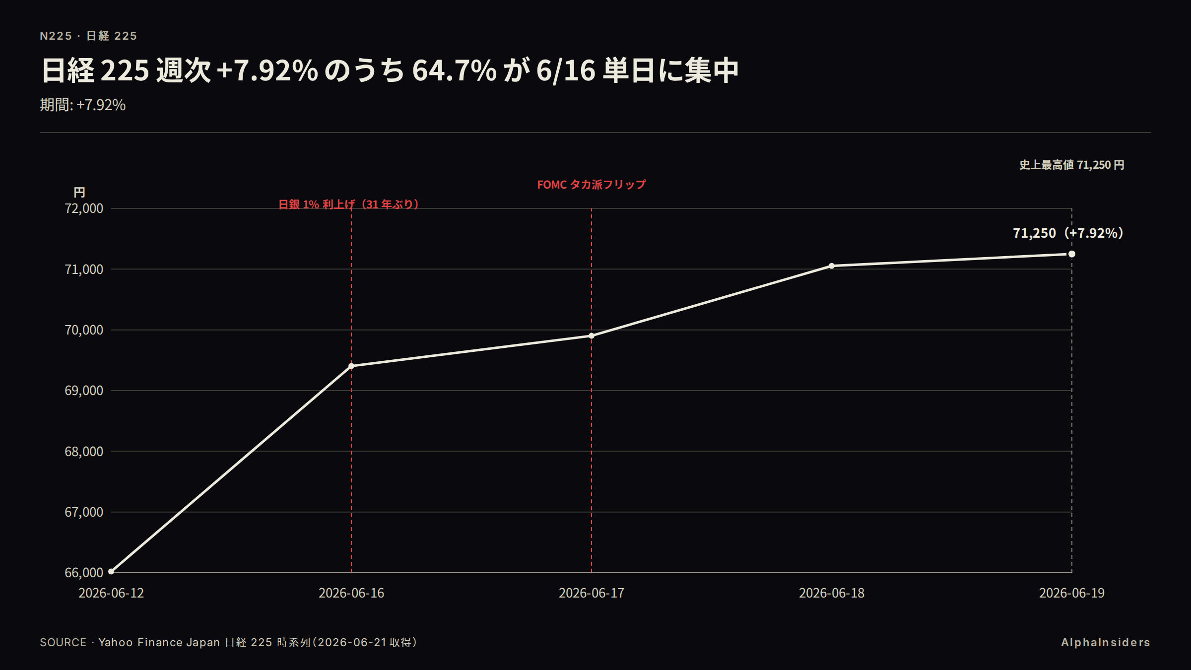 日経 225 週次 +7.92% のうち 64.7% が 6/16 単日に集中(2026-06-12〜2026-06-19)
