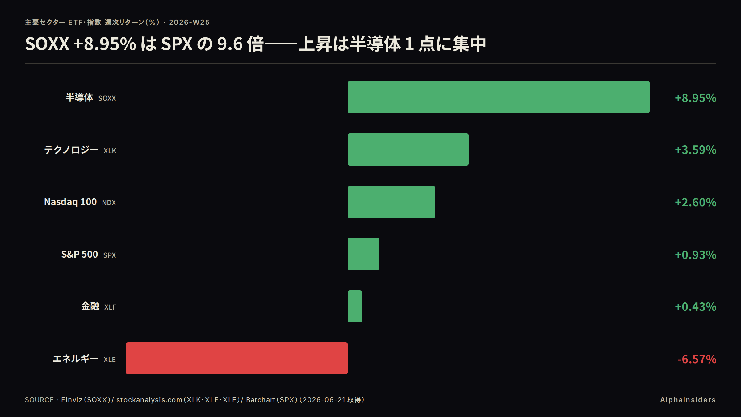 主要セクター ETF・指数 週次リターン比較(2026-W25)