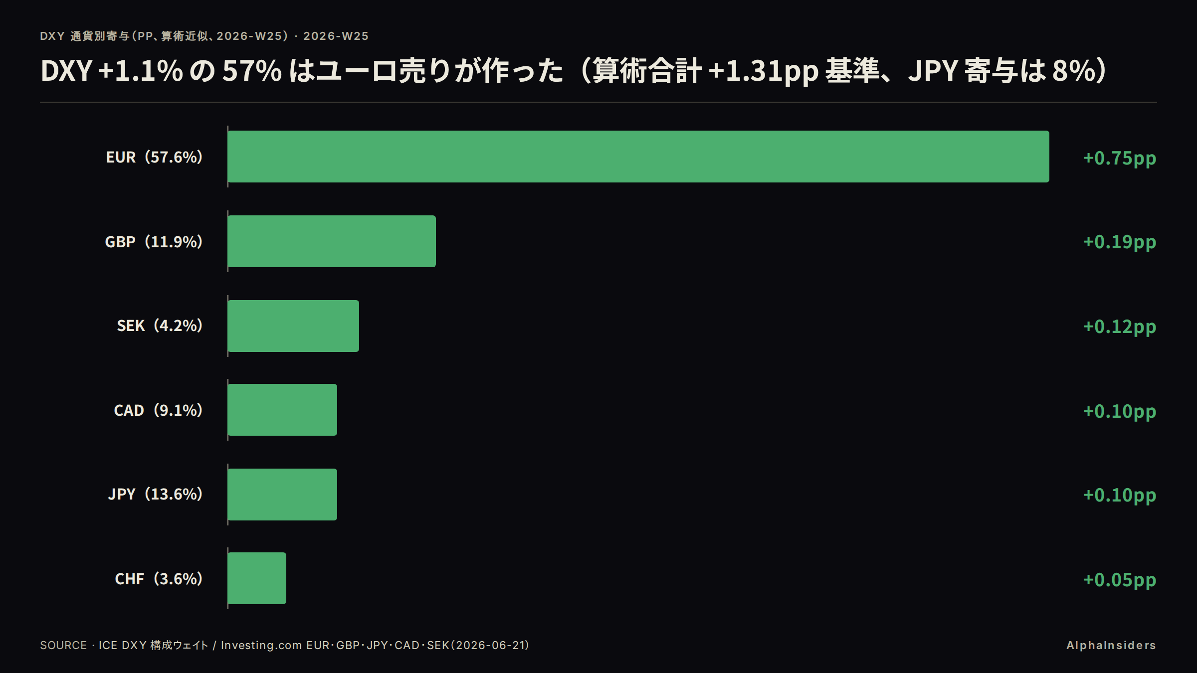 DXY +1.1% の通貨別寄与(pp、算術近似): EUR +0.75pp(57%)、SEK +0.12pp(9%)、CAD +0.10pp(8%)、JPY +0.10pp(8%)、GBP +0.19pp(15%)、CHF +0.054pp(4%)。ICE ウェイト線形近似、算術合計 +1.31pp。出典: ICE DXY 構成ウェイト / Investing.com(2026-06-21)