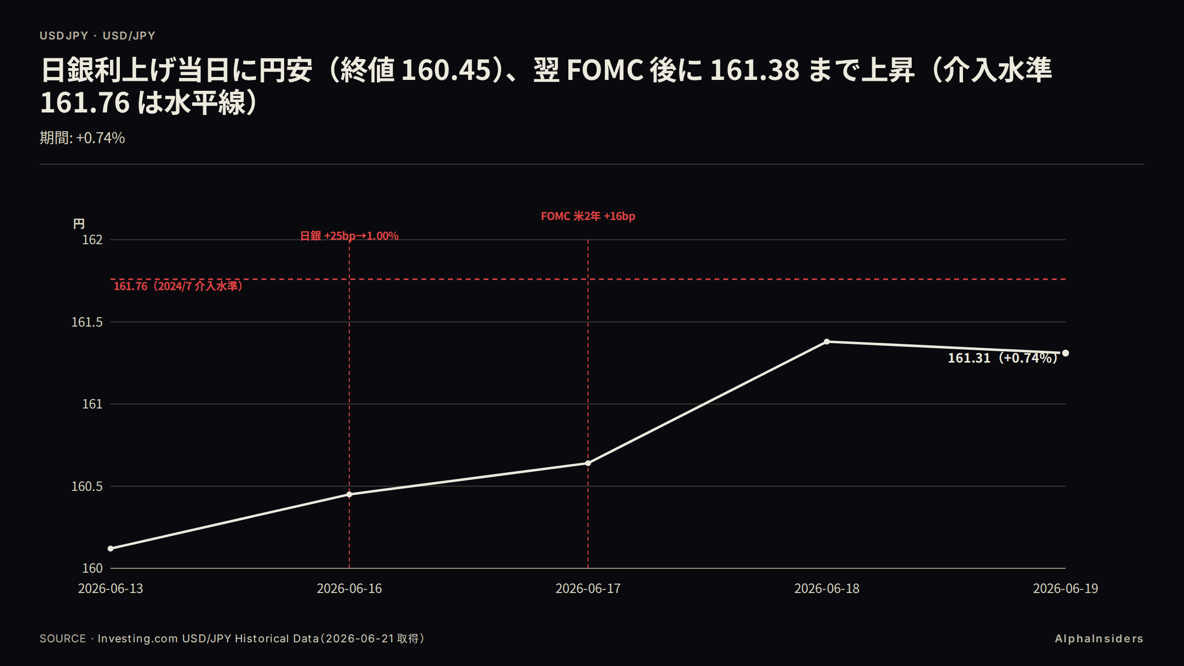 USD/JPY 日次終値推移(2026-W25): 週初 6/13 160.12→日銀利上げ当日 6/16 160.45(円安)→FOMC 翌日 6/17 160.64→6/18 161.38(日中高値 161.82 で介入水準 161.76 超)→6/19 161.31。出典: Investing.com USD/JPY Historical Data(2026-06-21 取得)