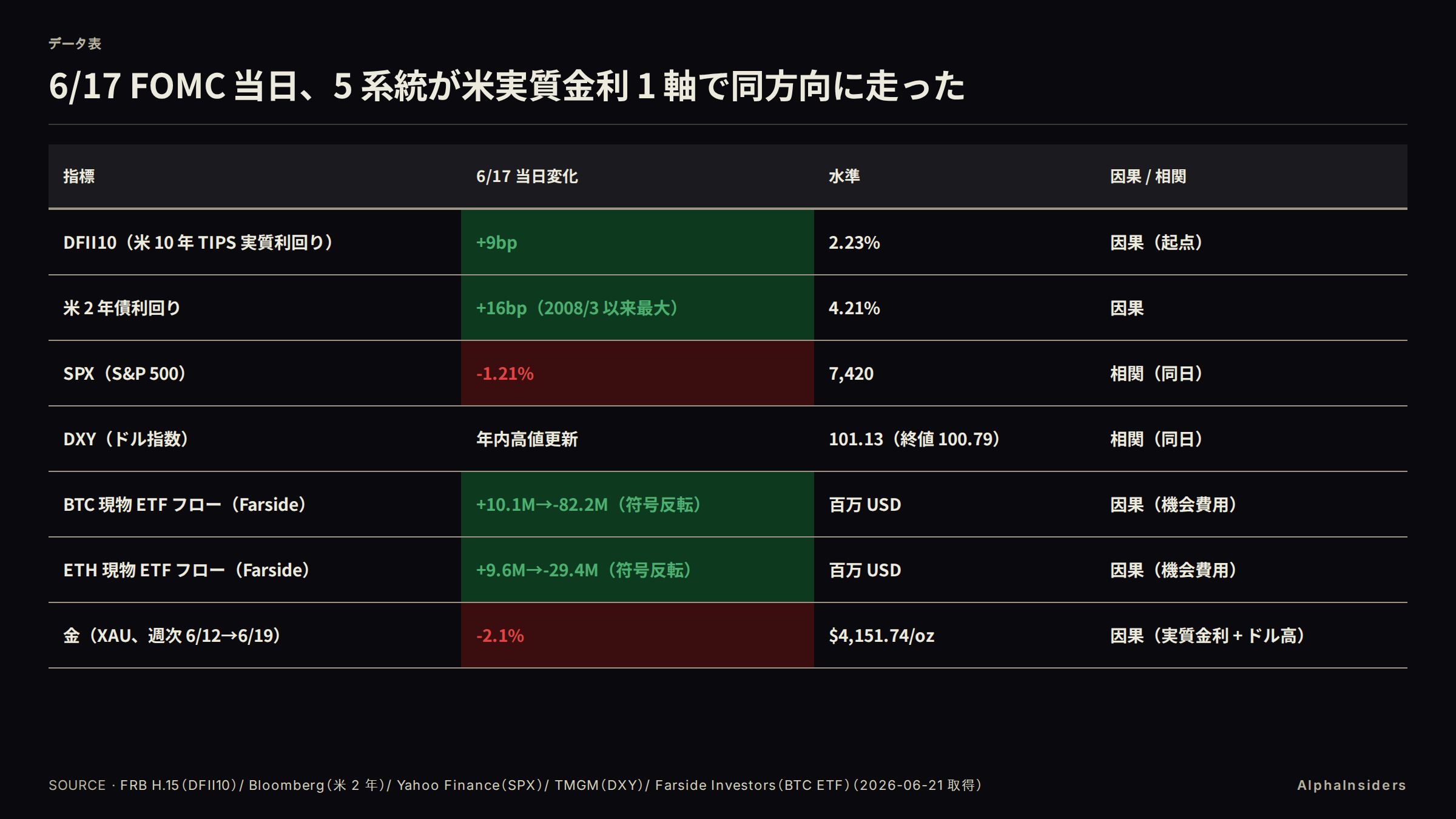 6/17 FOMC 当日、5 系統が米実質金利 1 軸で同方向に走った