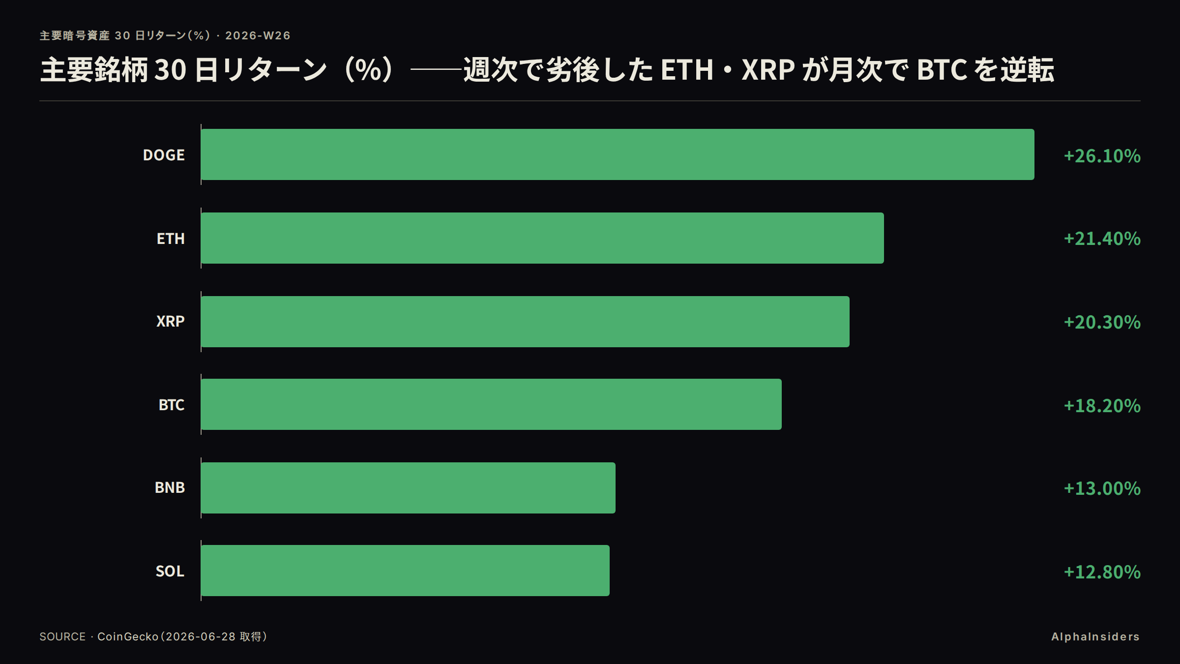 主要銘柄 30 日リターン（%）。週次で最も劣後した ETH +21.4%・XRP +20.3% が 30 日では BTC +18.2% を逆転。DOGE +26.1% が最大上昇