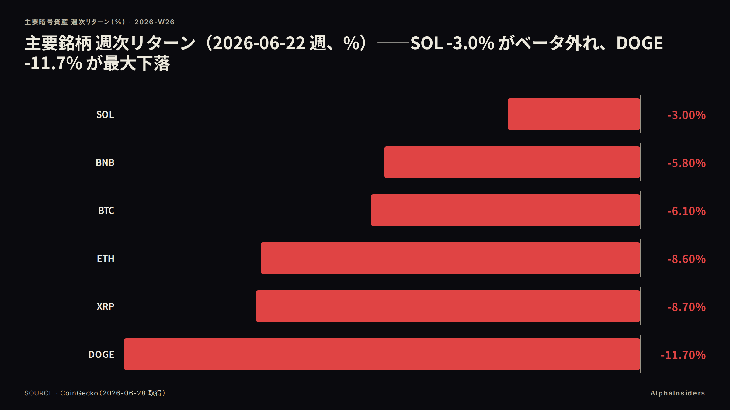 主要銘柄 週次リターン（2026-06-22 週）。SOL -3.0% がベータと外れ最小下落、DOGE -11.7% が最大下落。BTC -6.1%、ETH -8.6%、XRP -8.7%
