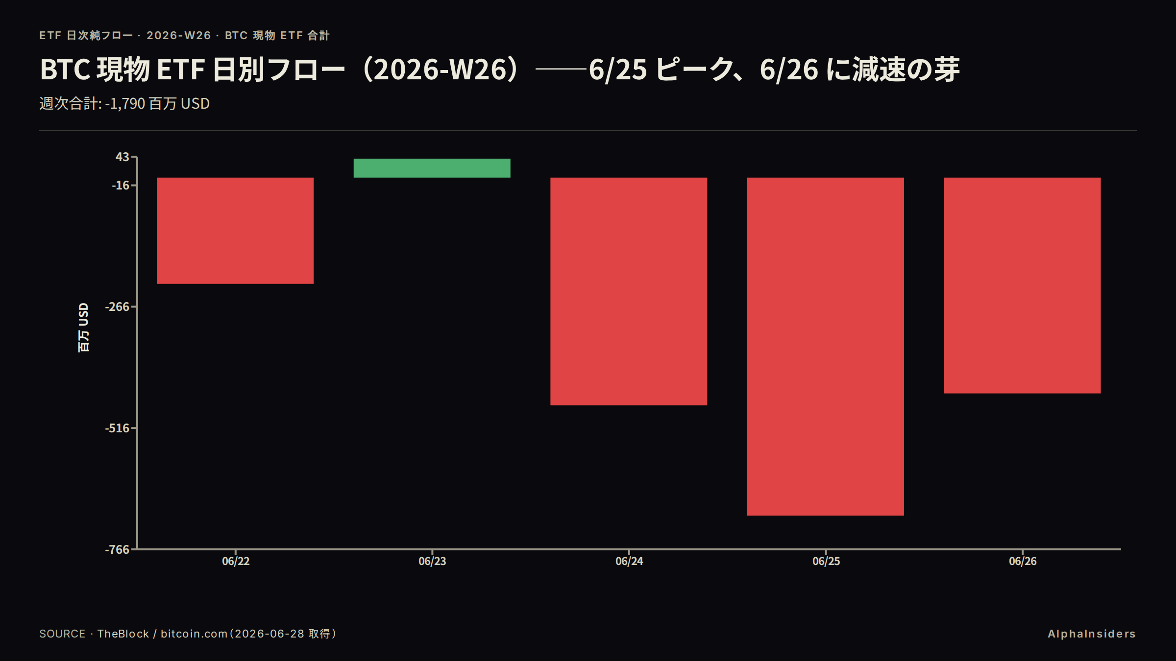 BTC 現物 ETF 日別フロー（2026-W26）。6/25 ピーク -$696.29M、6/26 に -$444.5M と減速の芽。週合計 -$1.79B（史上 2 位）