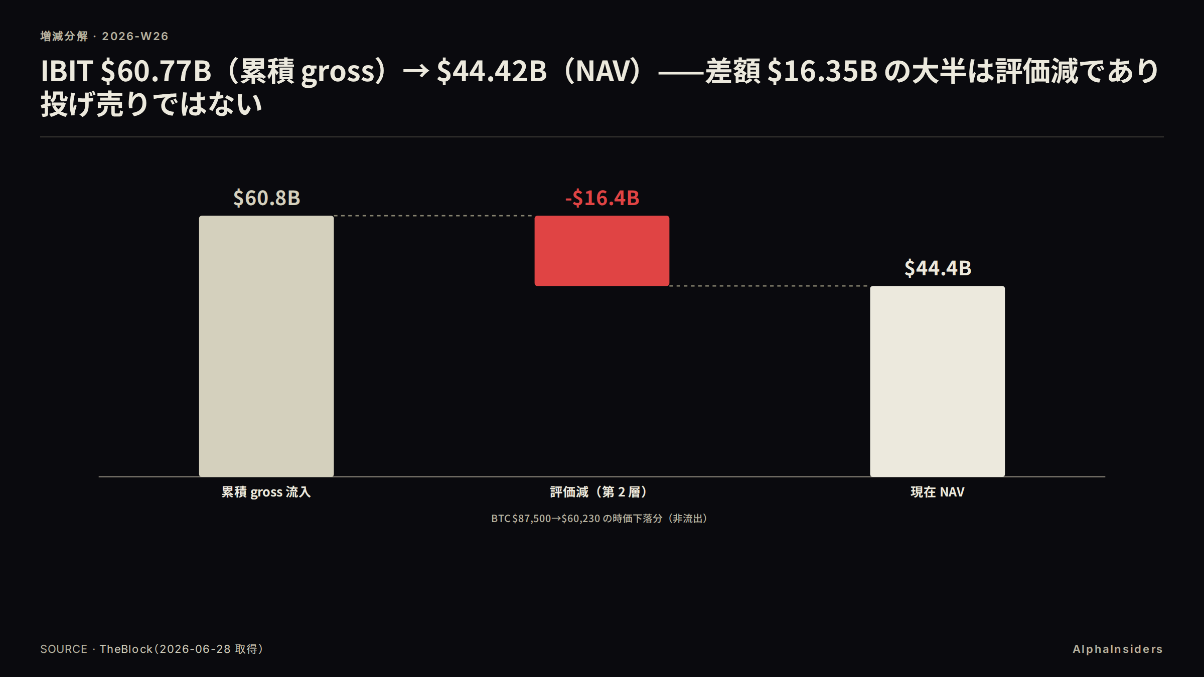 IBIT 累積 gross $60.77B から評価減 -$16.35B を引いた NAV $44.42B のウォーターフォール分解。差額の大半は投げ売りではなく BTC 下落による時価評価減