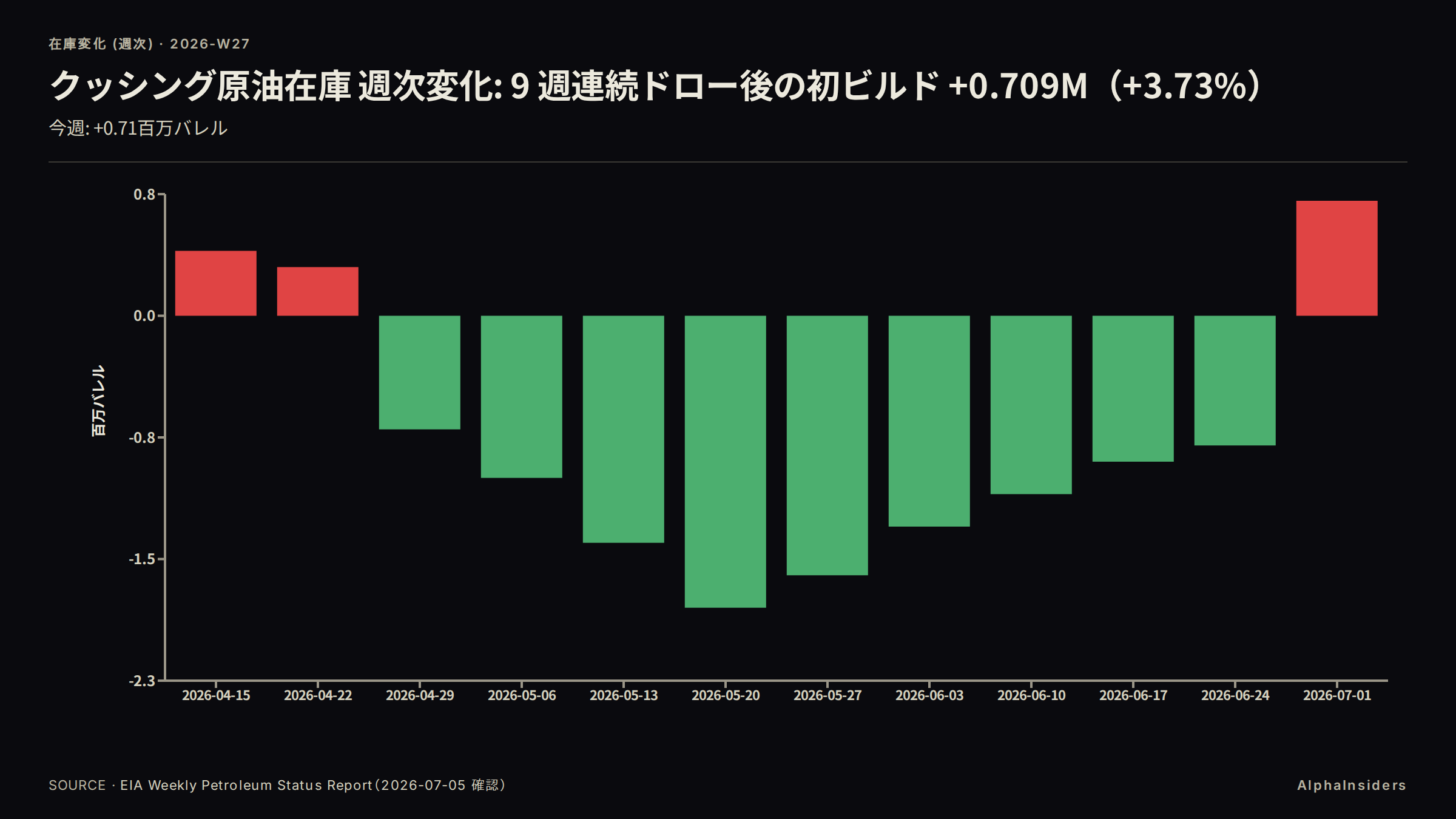 クッシング原油在庫 週次変化: 9 週連続ドロー後の初増 +709 千（+3.73%）