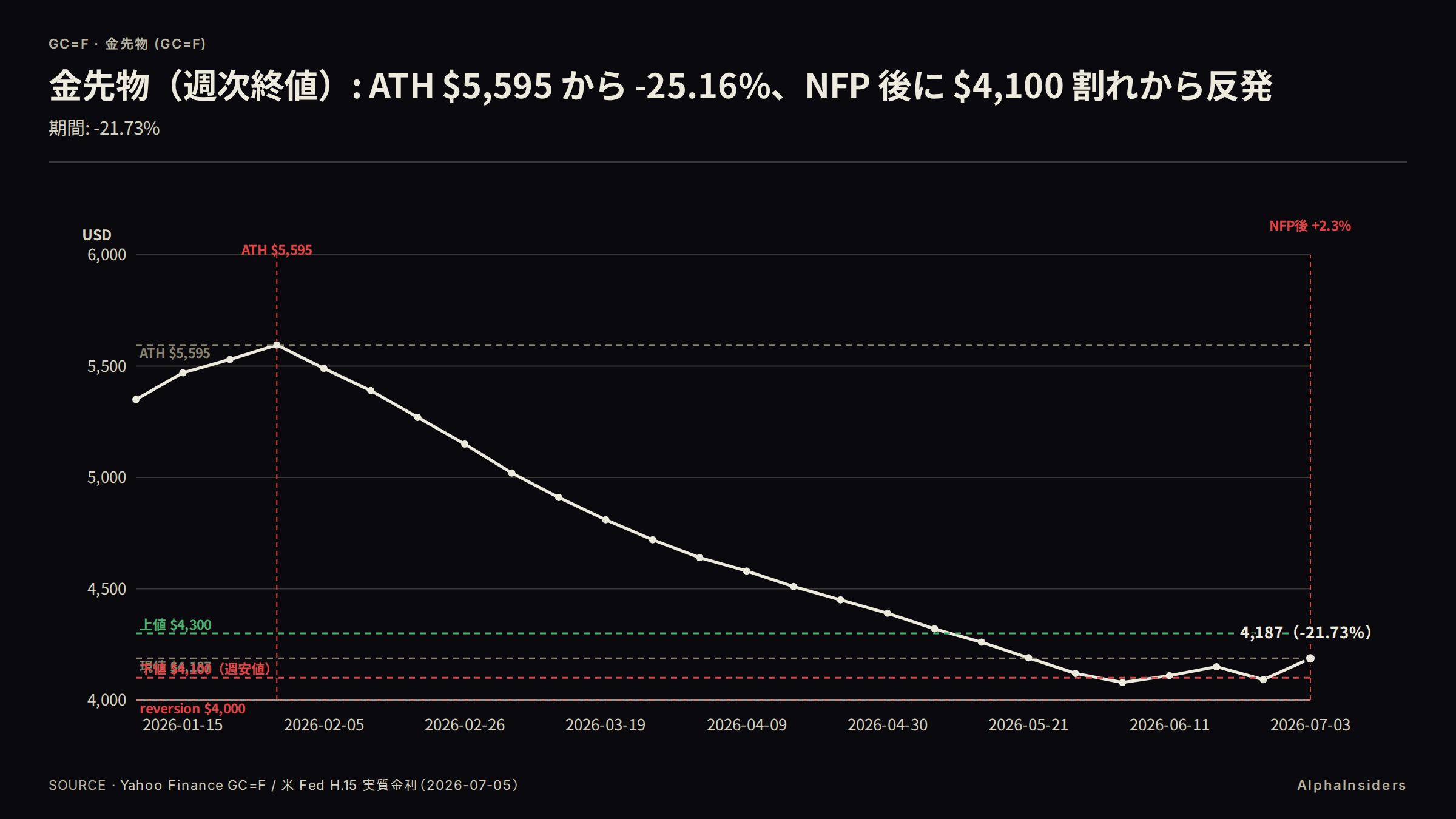 金 vs 10年 TIPS 実質金利: 週次で逆相関健在、月次で破綻