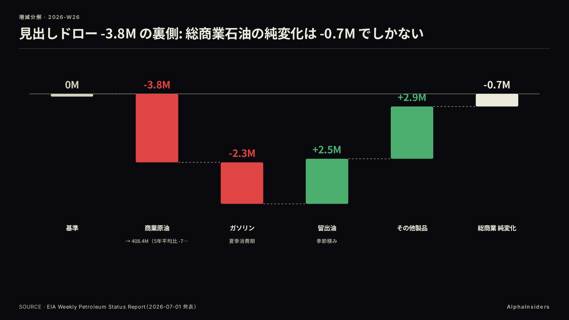 見出しドロー -3.8M の裏側: 総商業石油は -0.7M でしかない