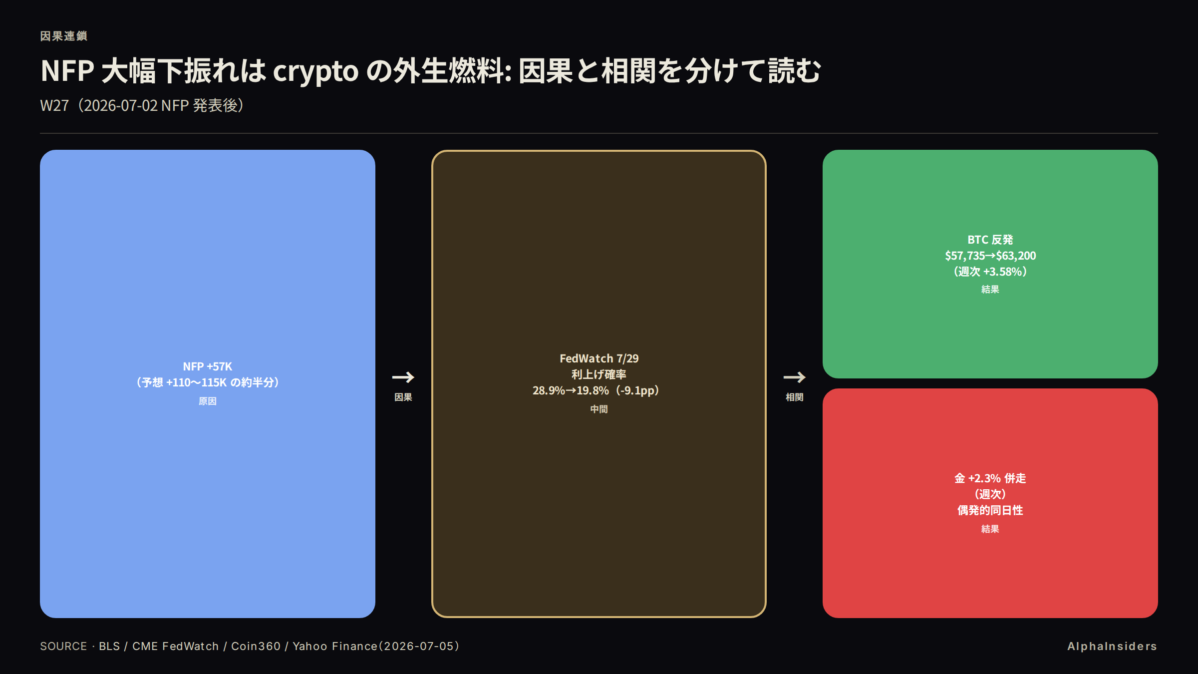 NFP大幅下振れはcryptoの外生燃料：因果と相関を分けて読む因果連鎖図