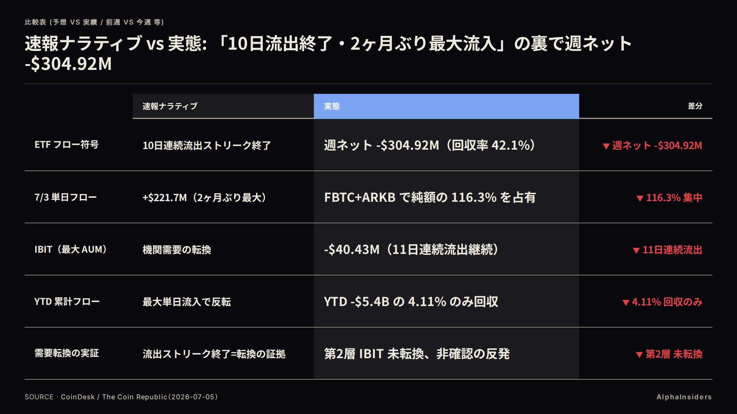 速報ナラティブ vs 実態の対比：10日流出終了の裏で週ネット-$304.92M