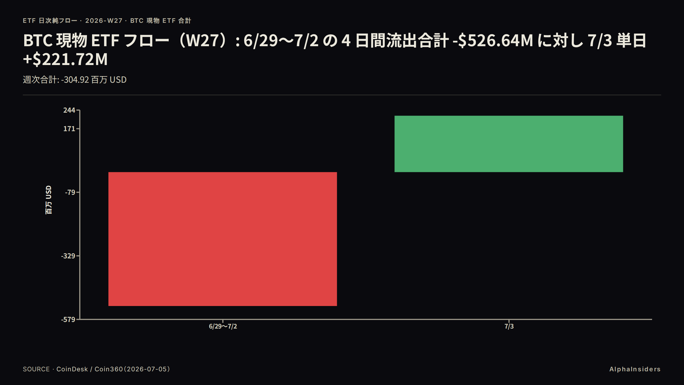 BTC現物ETF フロー比較（W27）：6/29〜7/2の4日間流出合計-$526.64Mと7/3単日+$221.72Mの対比、週ネット-$304.92M