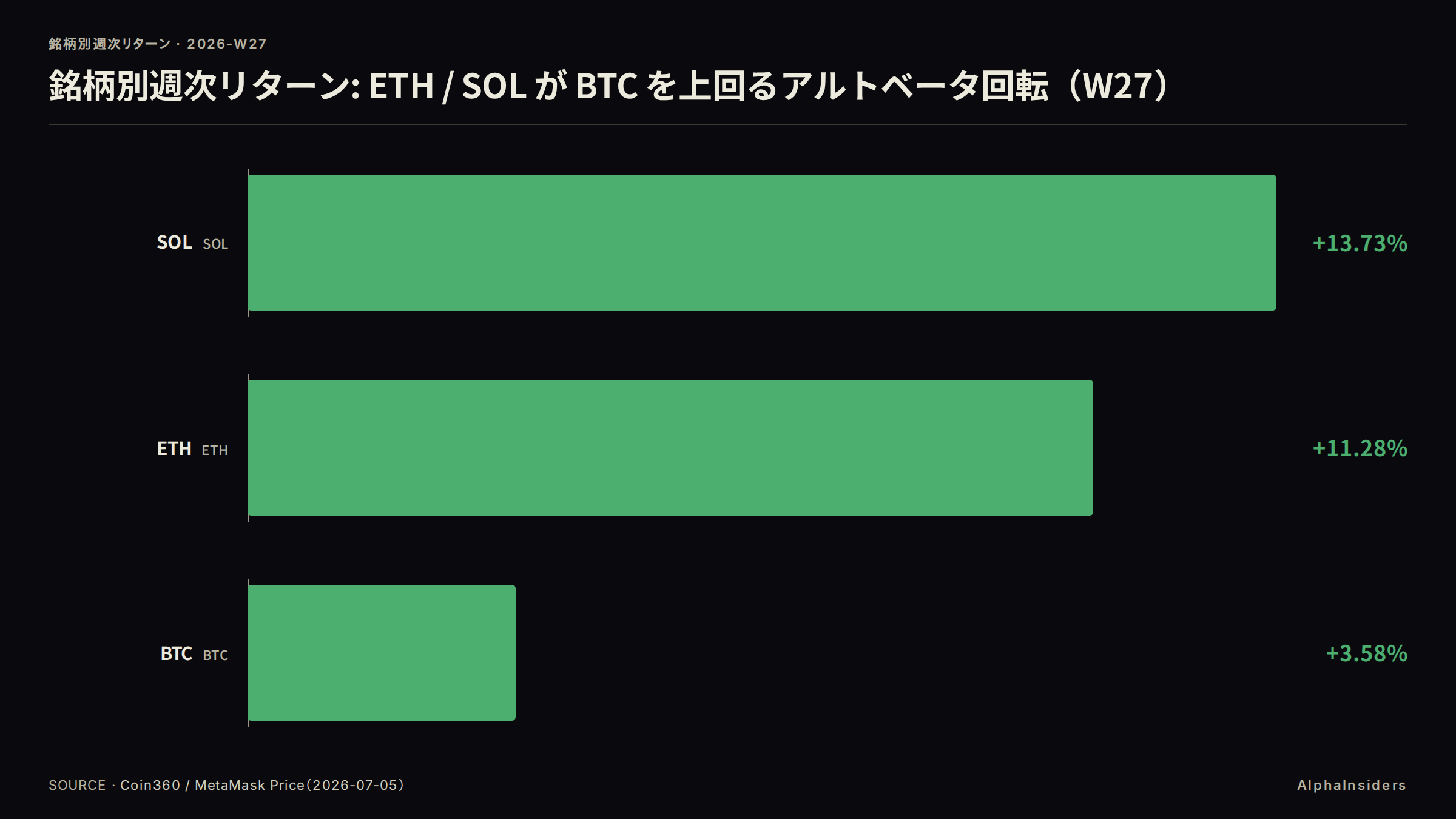 銘柄別週次リターン：SOL/ETHがBTCをアウトパフォームしたW27のアルトベータ回転