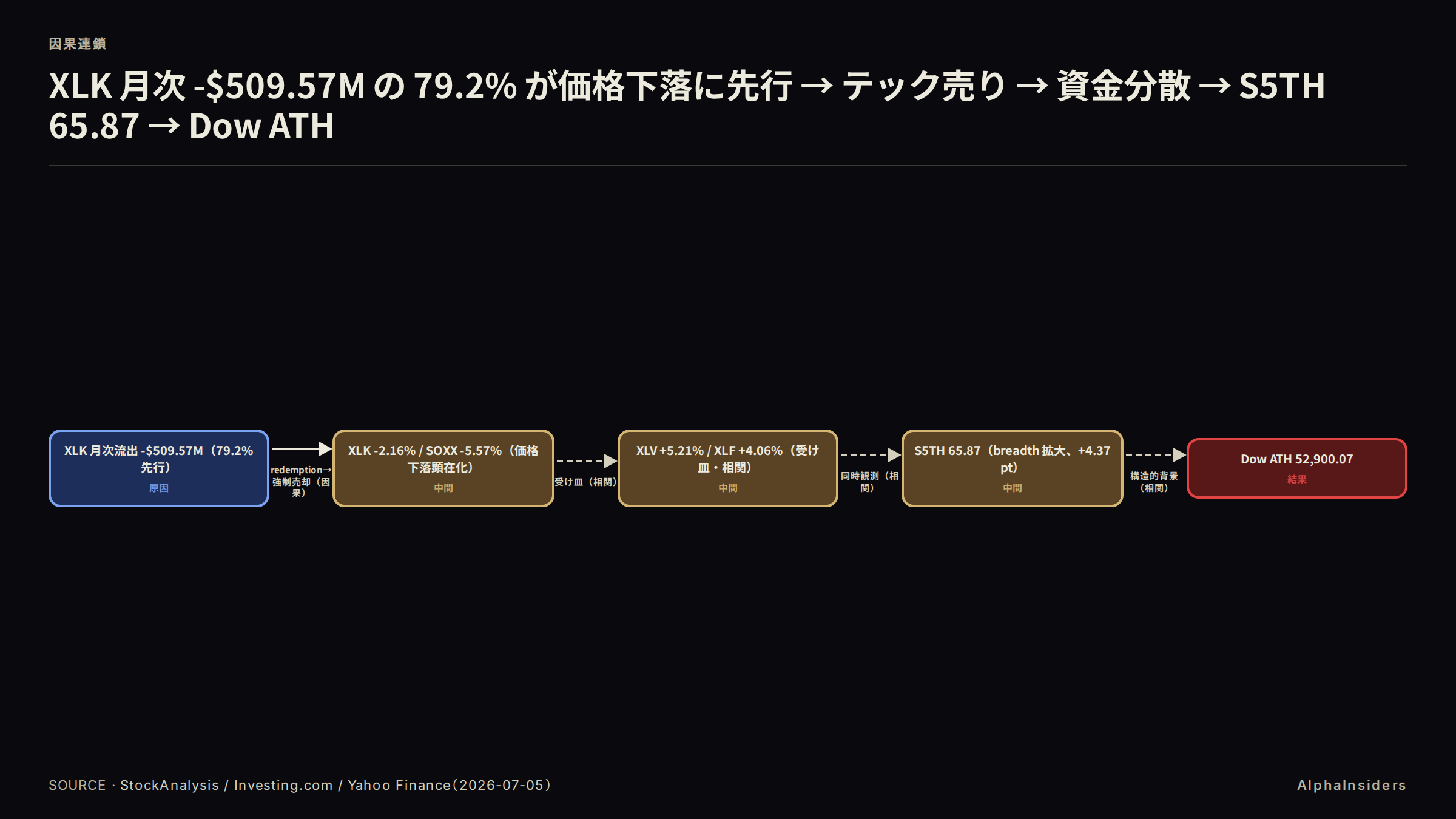 因果連鎖図: XLK 月次流出 509.57M ドルの 79.2% が価格下落に先行 → テック売り → 資金分散(XLV/XLF、相関)→ S5TH 65.87(breadth 拡大)→ Dow ATH
