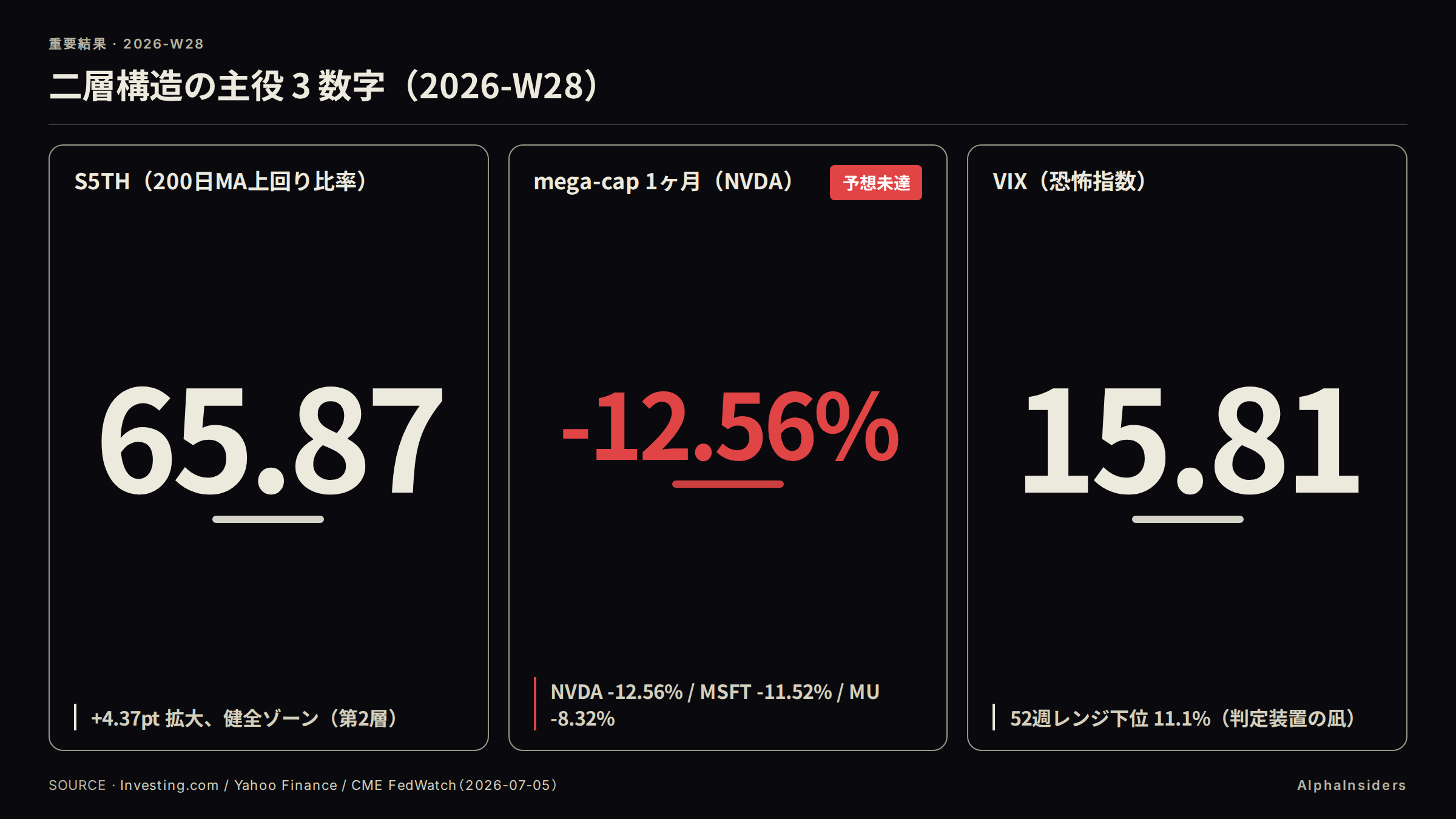 二層構造の主役3数字: S5TH 65.87(健全ゾーン、+4.37pt拡大)/ mega-cap 1ヶ月 NVDA -12.56%(第1層の崩れ)/ VIX 15.81(52週レンジ下位 11.1%)