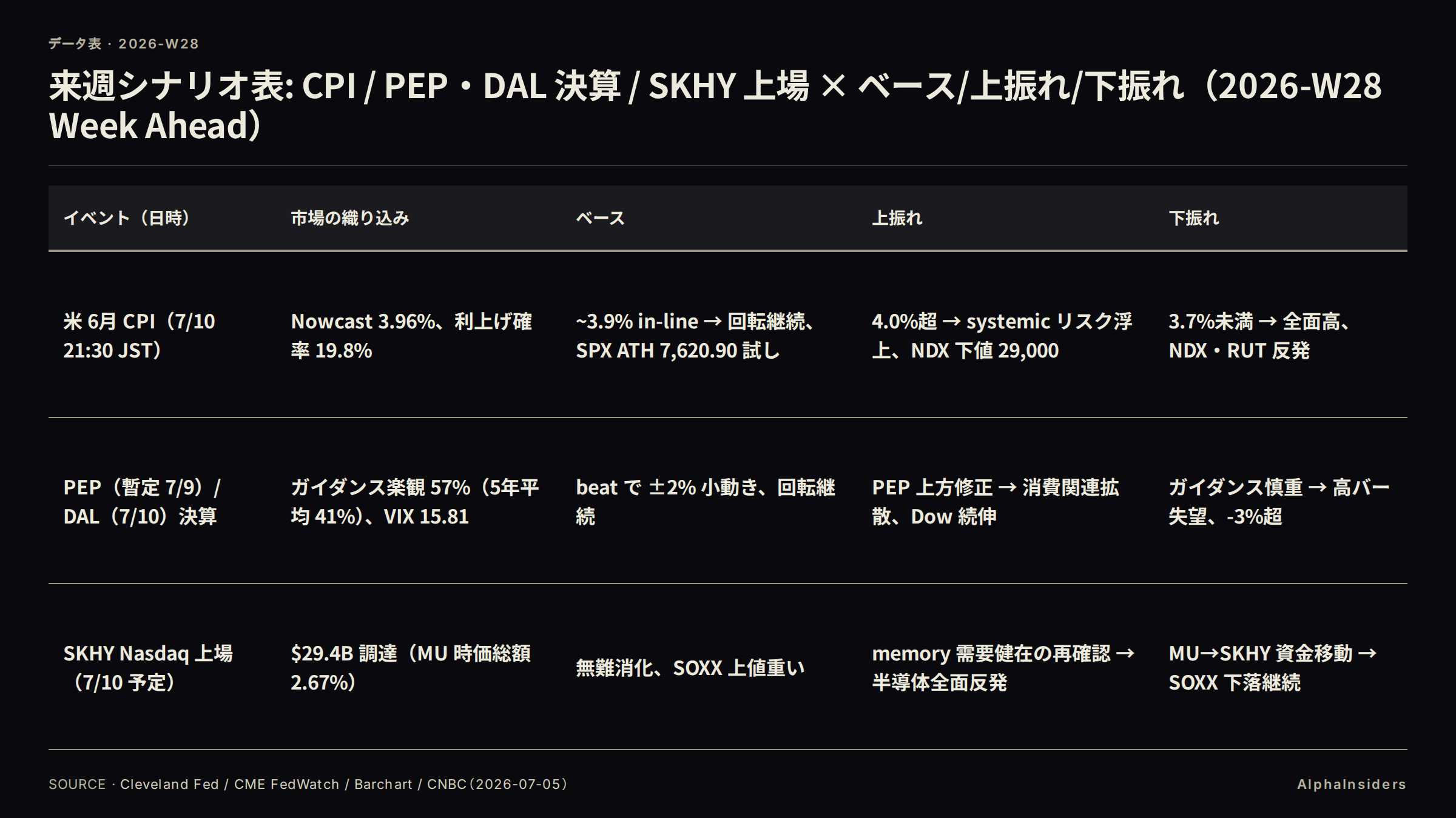 来週シナリオ表: CPI(Nowcast 3.96%)/ PEP・DAL 決算(ガイダンス楽観 57%)/ SKHY 上場(29.4B 調達)の 3 イベント × ベース/上振れ/下振れ