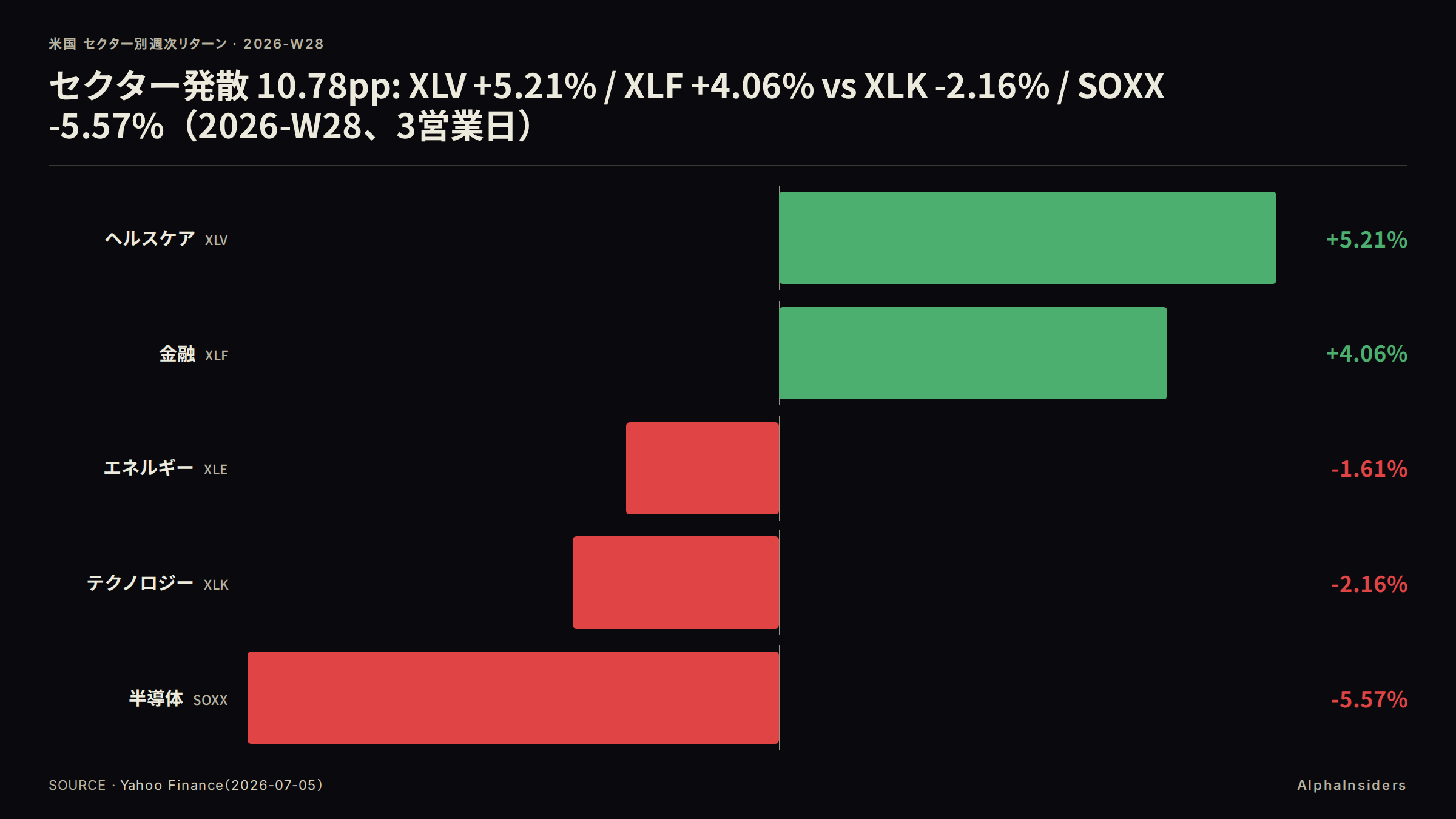 セクター発散 10.78pp: XLV +5.21% / XLF +4.06% vs XLK -2.16% / SOXX -5.57%(2026-W28、3営業日)