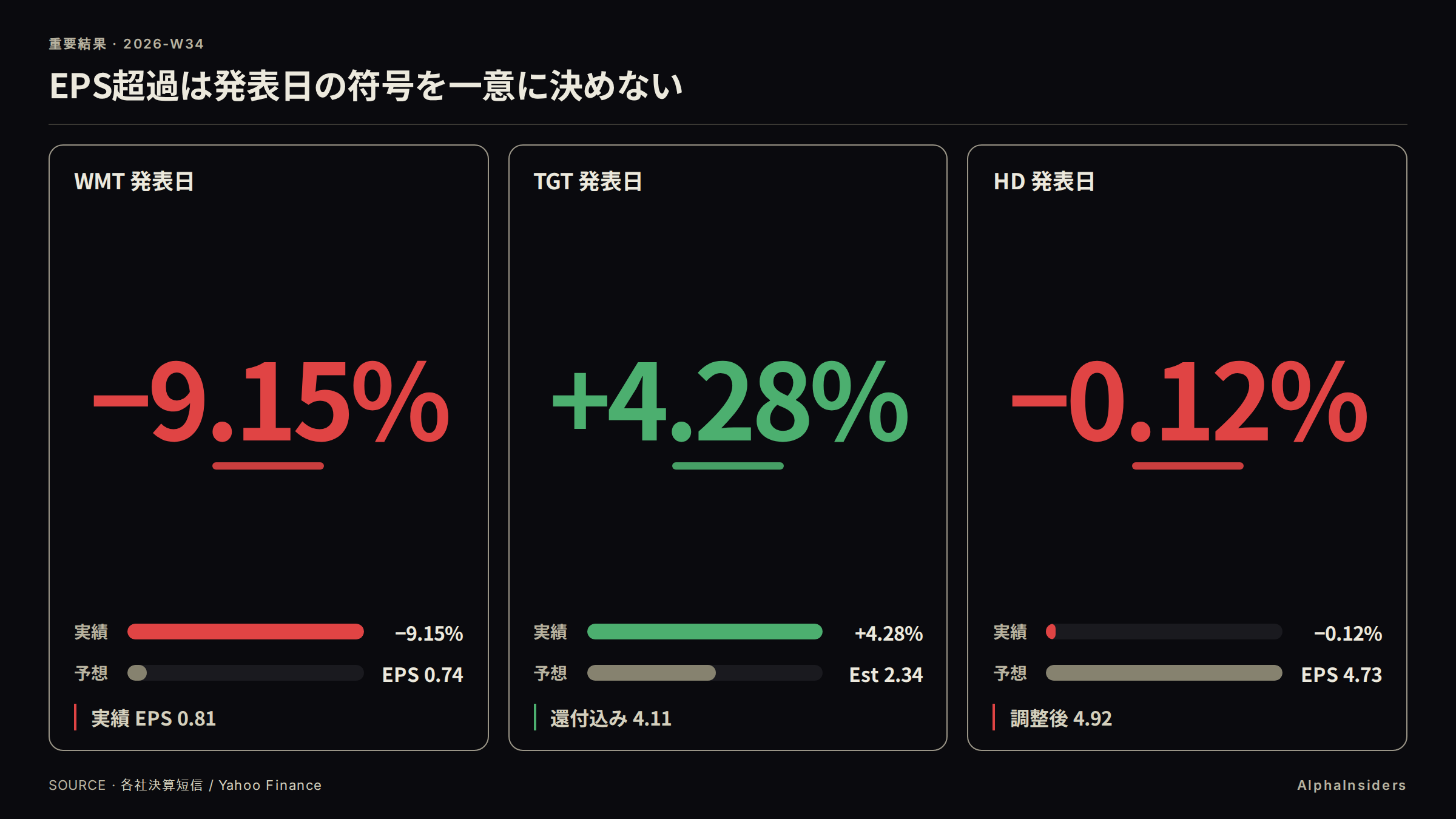 同一評価でビート売り（WMT）・ビート買い（TGT）・ほぼゼロ（HD 発表日）が並ぶ