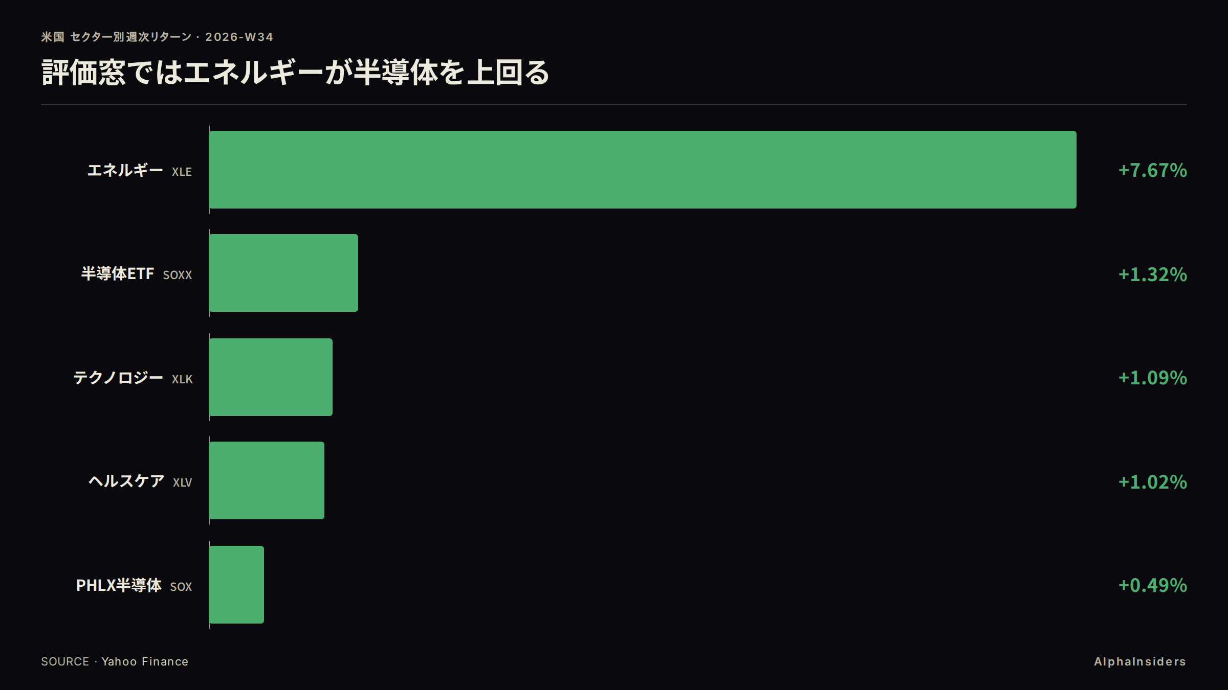 評価窓では XLE が SOXX / SOX / XLK を上回る
