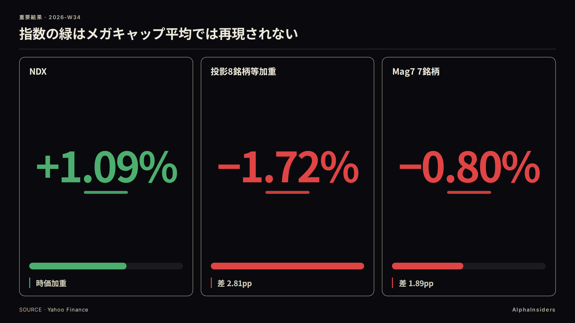 評価窓の NDX +1.09% は投影8銘柄等加重 −1.72% および Mag7 −0.80% と符号が逆