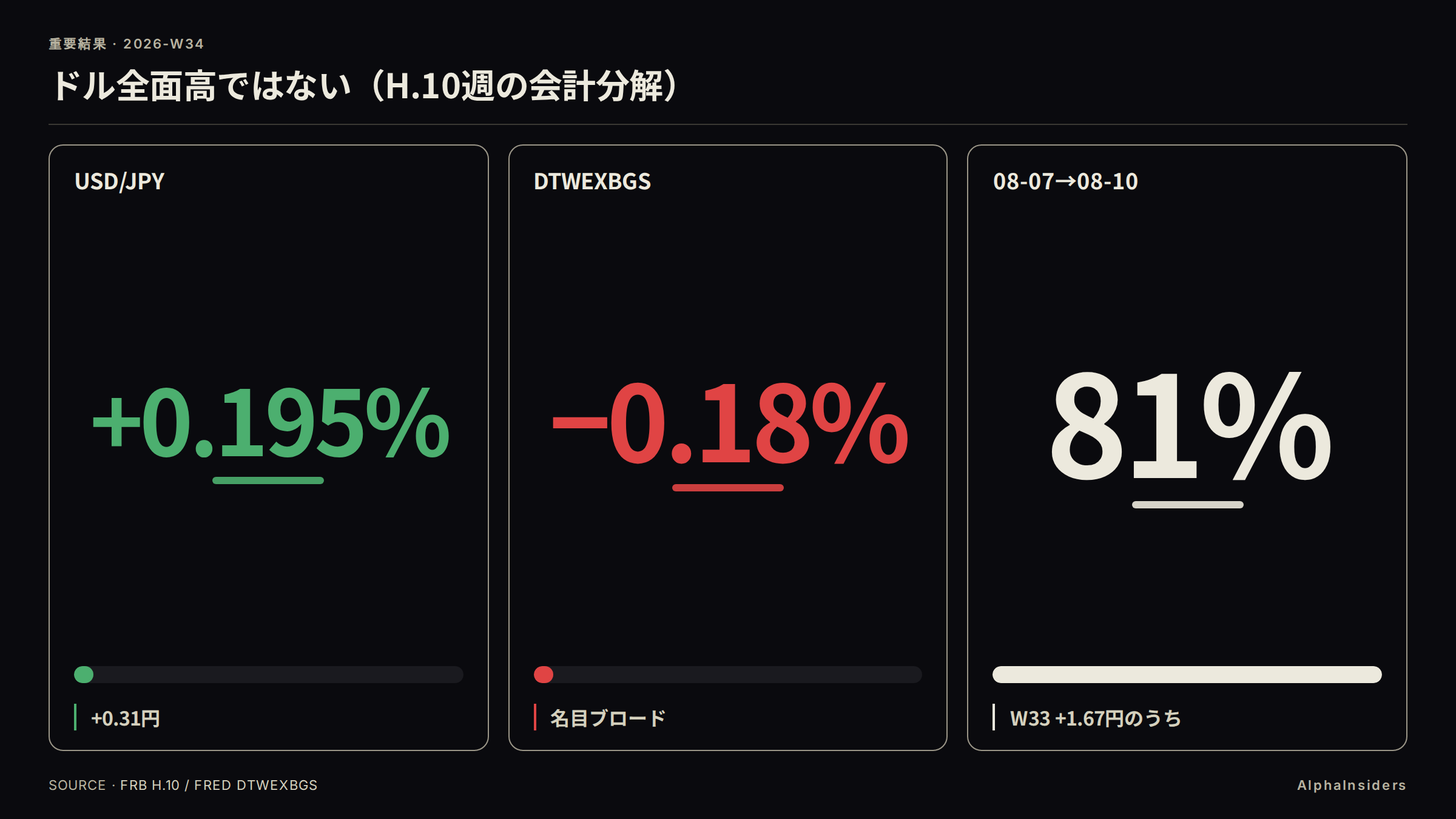 同一H.10週は USD/JPY プラスでも DTWEXBGS マイナス