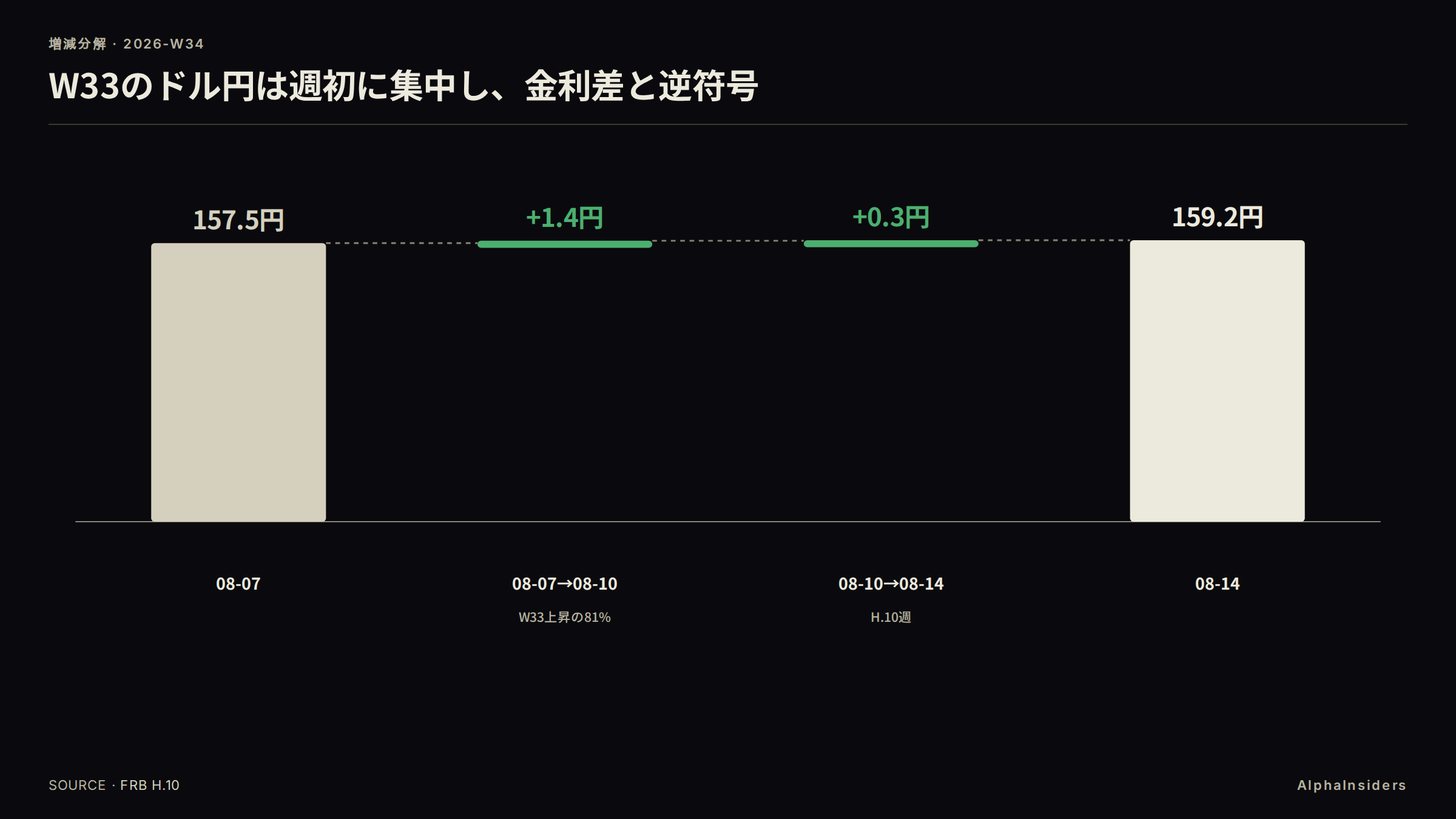 金利差は円高方向、価格は円安方向（H.10 08-07→08-14）